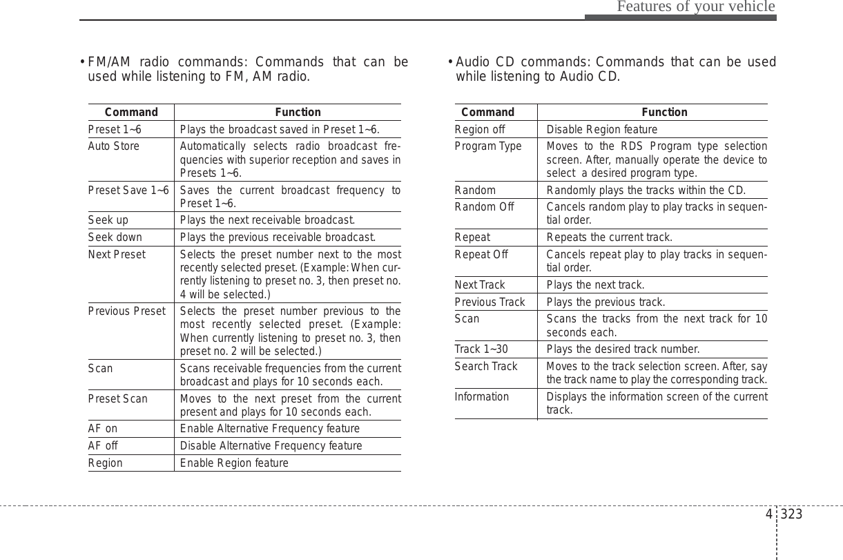 4 323Features of your vehicle• FM/AM radio commands: Commands that can beused while listening to FM, AM radio. • Audio CD commands: Commands that can be usedwhile listening to Audio CD.Command FunctionPreset 1~6 Plays the broadcast saved in Preset 1~6.Auto Store Automatically selects radio broadcast fre-quencies with superior reception and saves inPresets 1~6.Preset Save 1~6 Saves the current broadcast frequency toPreset 1~6.Seek up Plays the next receivable broadcast.Seek down Plays the previous receivable broadcast.Next Preset Selects the preset number next to the mostrecently selected preset.(Example:When cur-rently listening to preset no. 3, then preset no.4 will be selected.)Previous Preset Selects the preset number previous to themost recently selected preset. (Example:When currently listening to preset no. 3, thenpreset no. 2 will be selected.)Scan Scans receivable frequencies from the currentbroadcast and plays for 10 seconds each.Preset Scan Moves to the next preset from the currentpresent and plays for 10 seconds each.AF on Enable Alternative Frequency featureAF off Disable Alternative Frequency featureRegion Enable Region featureCommand FunctionRegion off  Disable Region featureProgram Type Moves to the RDS Program type selectionscreen. After, manually operate the device toselect  a desired program type.Random Randomly plays the tracks within the CD.Random Off Cancels random play to play tracks in sequen-tial order.Repeat Repeats the current track.Repeat Off Cancels repeat play to play tracks in sequen-tial order.Next Track Plays the next track.Previous Track Plays the previous track.Scan Scans the tracks from the next track for 10seconds each.Track 1~30 Plays the desired track number.Search Track Moves to the track selection screen. After, saythe track name to play the corresponding track.Information Displays the information screen of the currenttrack.