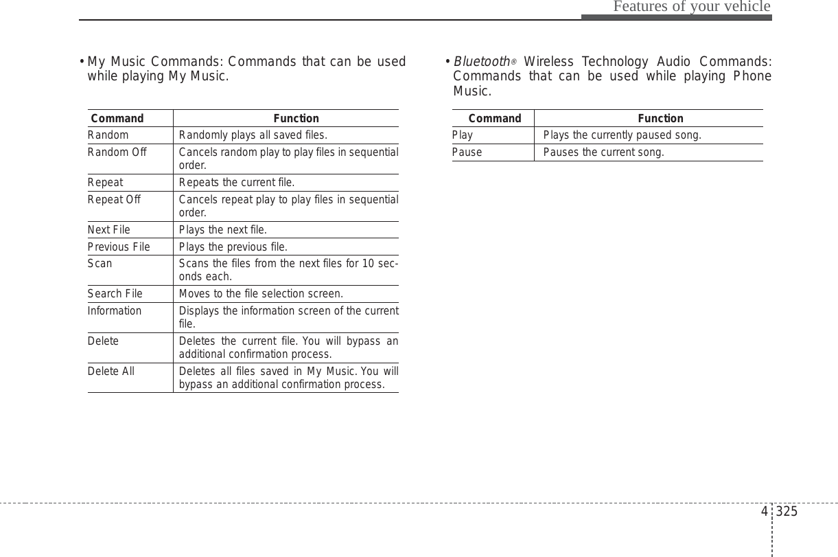 4 325Features of your vehicle• My Music Commands: Commands that can be usedwhile playing My Music. • Bluetooth®Wireless Technology Audio Commands:Commands that can be used while playing PhoneMusic.Command FunctionRandom Randomly plays all saved files.Random Off Cancels random play to play files in sequentialorder.Repeat Repeats the current file.Repeat Off Cancels repeat play to play files in sequentialorder.Next File Plays the next file.Previous File Plays the previous file.Scan Scans the files from the next files for 10 sec-onds each.Search File Moves to the file selection screen.Information Displays the information screen of the currentfile.Delete Deletes the current file. You will bypass anadditional confirmation process.Delete All Deletes all files saved in My Music. You willbypass an additional confirmation process.Command FunctionPlay Plays the currently paused song.Pause Pauses the current song.