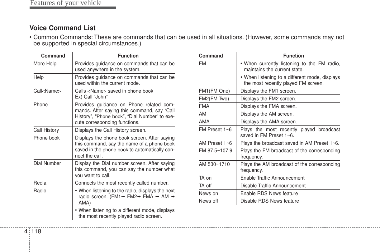 Features of your vehicle1184Voice Command List• Common Commands: These are commands that can be used in all situations. (However, some commands may notbe supported in special circumstances.)Command FunctionMore Help Provides guidance on commands that can beused anywhere in the system.Help Provides guidance on commands that can beused within the current mode.Call&lt;Name&gt;  Calls &lt;Name&gt; saved in phone bookEx) Call “John”Phone Provides guidance on Phone related com-mands. After saying this command, say “CallHistory”, “Phone book”, “Dial Number” to exe-cute corresponding functions.Call History Displays the Call History screen.Phone bookDisplays the phone bookscreen. After sayingthis command, say the name of a phone booksaved in the phone bookto automatically con-nect the call.Dial Number Display the Dial number screen. After sayingthis command, you can say the number whatyou want to call.Redial Connects the most recently called number.Radio• When listening to the radio, displays the nextradio screen. (FM1➟FM2➟FMA  ➟  AM ➟AMA)• When listening to a different mode, displaysthe most recently played radio screen.Command FunctionFM• When currently listening to the FM radio,maintains the current state.• When listening to a different mode, displaysthe most recently played FM screen.FM1(FM One) Displays the FM1 screen.FM2(FM Two) Displays the FM2 screen.FMA  Displays the FMA screen.AM Displays the AM screen.AMA Displays the AMA screen.FM Preset 1~6 Plays the most recently played broadcastsaved in FM Preset 1~6.AM Preset 1~6 Plays the broadcast saved in AM Preset 1~6.FM 87.5~107.9 Plays the FM broadcast of the correspondingfrequency.AM 530~1710 Plays the AM broadcast of the correspondingfrequency.TA on Enable Traffic AnnouncementTA off Disable Traffic AnnouncementNews on Enable RDS News featureNews off Disable RDS News feature
