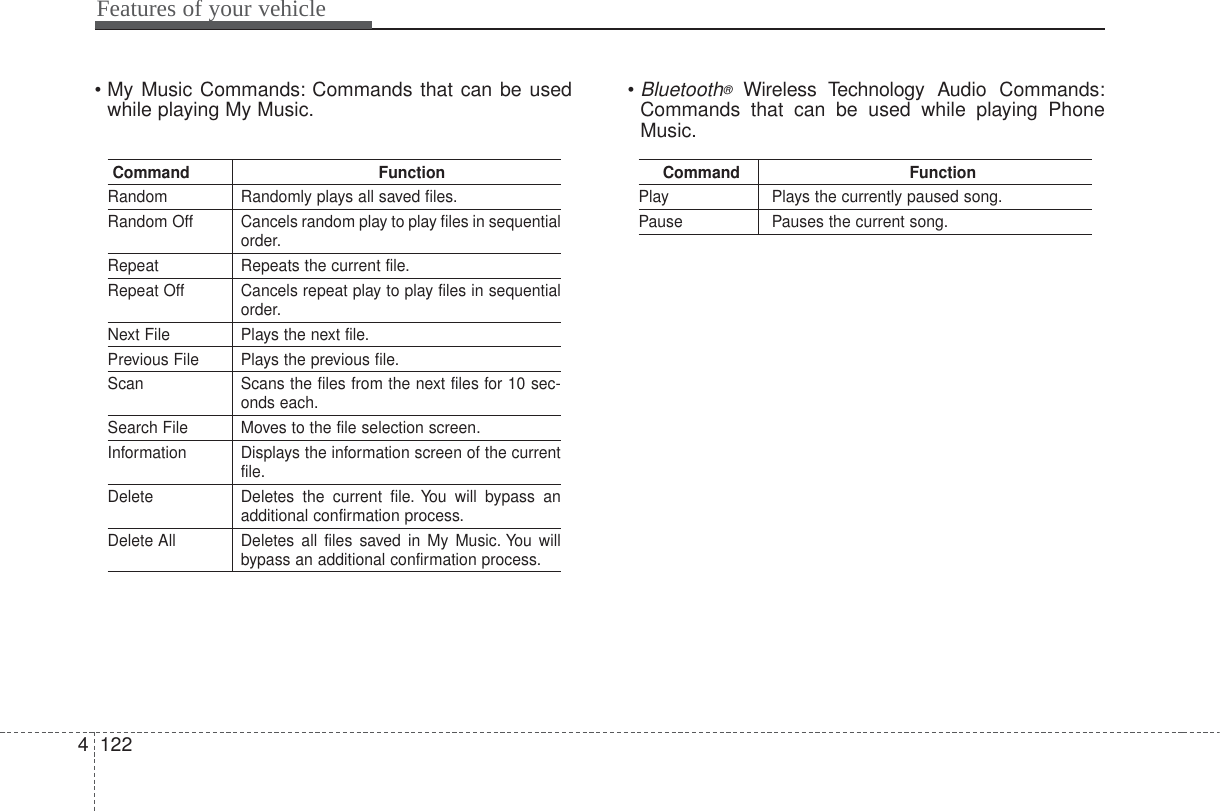 Features of your vehicle1224• My Music Commands: Commands that can be usedwhile playing My Music. • Bluetooth®Wireless Technology Audio Commands:Commands that can be used while playing PhoneMusic.Command FunctionRandom Randomly plays all saved files.Random Off Cancels random play to play files in sequentialorder.Repeat Repeats the current file.Repeat Off Cancels repeat play to play files in sequentialorder.Next File Plays the next file.Previous File Plays the previous file.Scan Scans the files from the next files for 10 sec-onds each.Search File Moves to the file selection screen.Information Displays the information screen of the currentfile.Delete Deletes the current file. You will bypass anadditional confirmation process.Delete All Deletes all files saved in My Music. You willbypass an additional confirmation process.Command FunctionPlay Plays the currently paused song.Pause Pauses the current song.