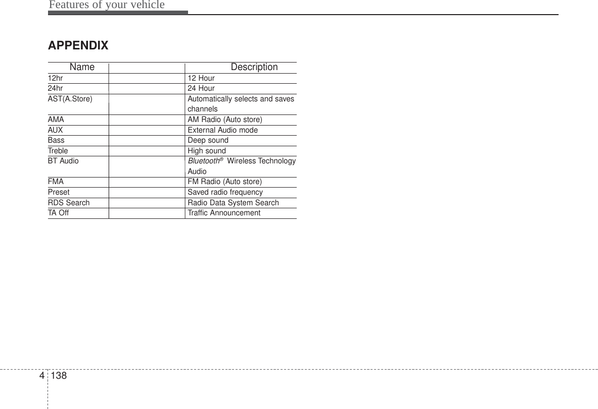 Features of your vehicle1384APPENDIXName Description12hr 12 Hour24hr 24 HourAST(A.Store) Automatically selects and saveschannels AMA AM Radio (Auto store)AUX External Audio modeBass Deep soundTreble High soundBT AudioBluetooth®Wireless TechnologyAudioFMA FM Radio (Auto store)Preset Saved radio frequencyRDS Search Radio Data System SearchTA Off Traffic Announcement