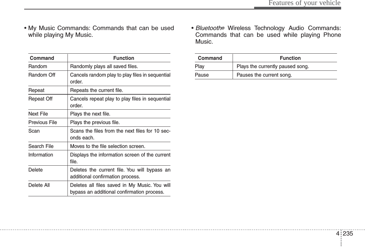 4235Features of your vehicle• My Music Commands: Commands that can be usedwhile playing My Music.• Bluetooth®Wireless Technology Audio Commands:Commands that can be used while playing PhoneMusic.Command FunctionRandom Randomly plays all saved files.Random Off Cancels random play to play files in sequentialorder.Repeat Repeats the current file.Repeat Off Cancels repeat play to play files in sequentialorder.Next File Plays the next file.Previous File Plays the previous file.Scan Scans the files from the next files for 10 sec-onds each.Search File Moves to the file selection screen.Information Displays the information screen of the currentfile.Delete Deletes the current file. You will bypass anadditional confirmation process.Delete All Deletes all files saved in My Music. You willbypass an additional confirmation process.Command FunctionPlay Plays the currently paused song.Pause Pauses the current song.