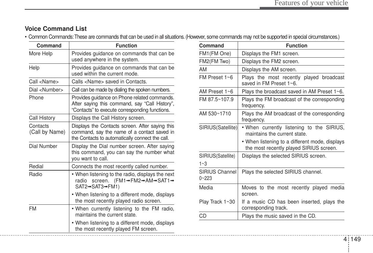 4149Features of your vehicleVoice Command List• Common Commands:These are commands that can be used in all situations. (However, some commands may not be supported in special circumstances.)Command FunctionMore Help Provides guidance on commands that can beused anywhere in the system.Help Provides guidance on commands that can beused within the current mode.Call &lt;Name&gt; Calls &lt;Name&gt; saved in Contacts.Dial &lt;Number&gt; Call can be made by dialing the spoken numbers.Phone Provides guidance on Phone related commands.After saying this command, say “Call History”,“Contacts” to execute corresponding functions.Call History Displays the Call History screen.Contacts Displays the Contacts screen. After saying thiscommand, say the name of a contact saved inthe Contacts to automatically connect the call.Dial Number  Display the Dial number screen. After sayingthis command, you can say the number whatyou want to call.Redial Connects the most recently called number.Radio• When listening to the radio, displays the nextradio screen. (FM1➟FM2➟AM➟SAT1➟SAT2➟SAT3➟FM1) • When listening to a different mode, displaysthe most recently played radio screen.FM• When currently listening to the FM radio,maintains the current state.• When listening to a different mode, displaysthe most recently played FM screen.Command FunctionFM1(FM One) Displays the FM1 screen.FM2(FM Two) Displays the FM2 screen.AM Displays the AM screen.FM Preset 1~6 Plays the most recently played broadcastsaved in FM Preset 1~6.AM Preset 1~6 Plays the broadcast saved in AM Preset 1~6.FM 87.5~107.9 Plays the FM broadcast of the correspondingfrequency.AM 530~1710 Plays the AM broadcast of the correspondingfrequency.SIRIUS(Satellite)• When currently listening to the SIRIUS,maintains the current state.• When listening to a different mode, displaysthe most recently played SIRIUS screen.SIRIUS(Satellite)Displays the selected SIRIUS screen.1~3SIRIUS Channel  Plays the selected SIRIUS channel.Media Moves to the most recently played mediascreen.Play Track 1~30 If a music CD has been inserted, plays thecorresponding track.CD Plays the music saved in the CD.(Call by Name)0~223