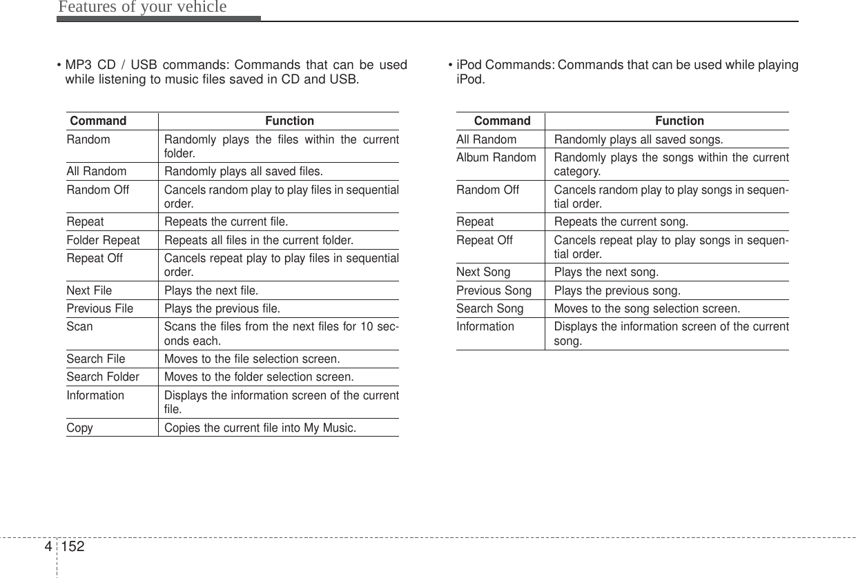Features of your vehicle1524• MP3 CD / USB commands: Commands that can be usedwhile listening to music files saved in CD and USB. • iPod Commands: Commands that can be used while playingiPod.Command FunctionRandom Randomly plays the files within the currentfolder.All Random Randomly plays all saved files.Random Off Cancels random play to play files in sequentialorder.Repeat Repeats the current file.Folder Repeat Repeats all files in the current folder.Repeat Off Cancels repeat play to play files in sequentialorder.Next File Plays the next file.Previous File Plays the previous file.Scan Scans the files from the next files for 10 sec-onds each.Search File Moves to the file selection screen.Search Folder Moves to the folder selection screen.Information Displays the information screen of the currentfile.Copy Copies the current file into My Music.Command FunctionAll Random Randomly plays all saved songs.Album Random Randomly plays the songs within the currentcategory.Random Off Cancels random play to play songs in sequen-tial order.Repeat Repeats the current song.Repeat Off Cancels repeat play to play songs in sequen-tial order.Next Song Plays the next song.Previous Song Plays the previous song.Search Song Moves to the song selection screen.Information Displays the information screen of the currentsong.