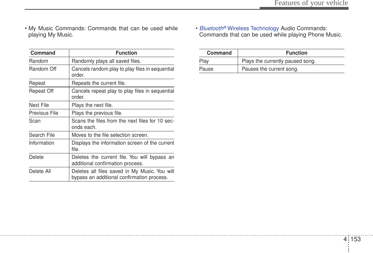 4153Features of your vehicle• My Music Commands: Commands that can be used whileplaying My Music. • Bluetooth®Wireless Technology Audio Commands:Commands that can be used while playing Phone Music.Command FunctionRandom Randomly plays all saved files.Random Off Cancels random play to play files in sequentialorder.Repeat Repeats the current file.Repeat Off Cancels repeat play to play files in sequentialorder.Next File Plays the next file.Previous File Plays the previous file.Scan Scans the files from the next files for 10 sec-onds each.Search File Moves to the file selection screen.Information Displays the information screen of the currentfile.Delete Deletes the current file. You will bypass anadditional confirmation process.Delete All Deletes all files saved in My Music. You willbypass an additional confirmation process.Command FunctionPlay Plays the currently paused song.Pause Pauses the current song.