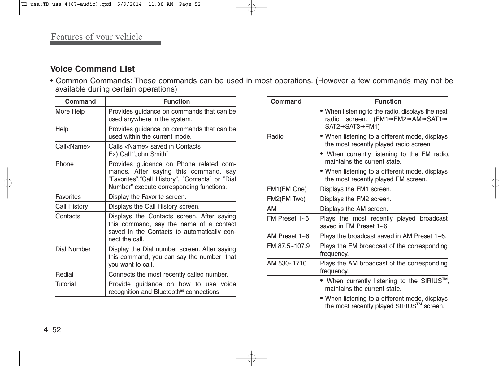 Features of your vehicle524Voice Command List• Common Commands: These commands can be used in most operations. (However a few commands may not beavailable during certain operations)Command FunctionMore Help Provides guidance on commands that can beused anywhere in the system.Help Provides guidance on commands that can beused within the current mode.Call&lt;Name&gt;  Calls &lt;Name&gt; saved in ContactsEx) Call “John Smith”Phone Provides guidance on Phone related com-mands. After saying this command, say“Favorites”,“Call History”, “Contacts” or ”DialNumber” execute corresponding functions.Favorites Display the Favorite screen.Call History Displays the Call History screen.Contacts Displays the Contacts screen. After sayingthis command, say the name of a contactsaved in the Contacts to automatically con-nect the call.Dial Number Display the Dial number screen. After sayingthis command, you can say the number  thatyou want to call.Redial Connects the most recently called number.Tutorial Provide guidance on how to use voice recognition and Bluetooth®connectionsCommand Function• When listening to the radio, displays the nextradio screen. (FM1➟FM2➟AM➟SAT1➟SAT2➟SAT3➟FM1)Radio• When listening to a different mode, displaysthe most recently played radio screen.• When currently listening to the FM radio,maintains the current state. • When listening to a different mode, displaysthe most recently played FM screen.FM1(FM One) Displays the FM1 screen.FM2(FM Two) Displays the FM2 screen.AM Displays the AM screen.FM Preset 1~6 Plays the most recently played broadcastsaved in FM Preset 1~6.AM Preset 1~6 Plays the broadcast saved in AM Preset 1~6.FM 87.5~107.9 Plays the FM broadcast of the correspondingfrequency.AM 530~1710 Plays the AM broadcast of the correspondingfrequency.• When currently listening to the SIRIUSTM,maintains the current state. • When listening to a different mode, displaysthe most recently played SIRIUSTMscreen.UB usa:TD usa 4(87~audio).qxd  5/9/2014  11:38 AM  Page 52