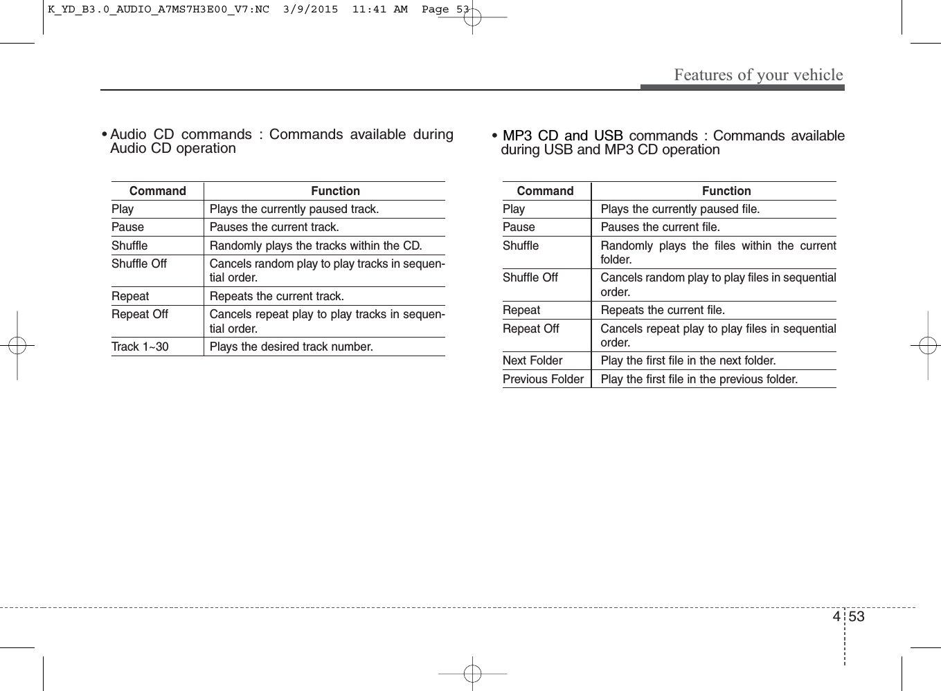 4 53Features of your vehicle• Audio CD commands : Commands available duringAudio CD operationCommand FunctionPlay Plays the currently paused track.Pause Pauses the current track.Shuffle Randomly plays the tracks within the CD.Shuffle Off Cancels random play to play tracks in sequen-tial order.Repeat Repeats the current track.Repeat Off Cancels repeat play to play tracks in sequen-tial order.Track 1~30 Plays the desired track number.Command FunctionPlay Plays the currently paused file.Pause Pauses the current file.Shuffle Randomly plays the files within the currentfolder.Shuffle Off Cancels random play to play files in sequentialorder.Repeat Repeats the current file.Repeat Off Cancels repeat play to play files in sequentialorder.Next Folder Play the first file in the next folder.Previous Folder Play the first file in the previous folder.•  MP3 CD and USB commands : Commands availableduring USB and MP3 CD operationK_YD_B3.0_AUDIO_A7MS7H3E00_V7:NC  3/9/2015  11:41 AM  Page 53