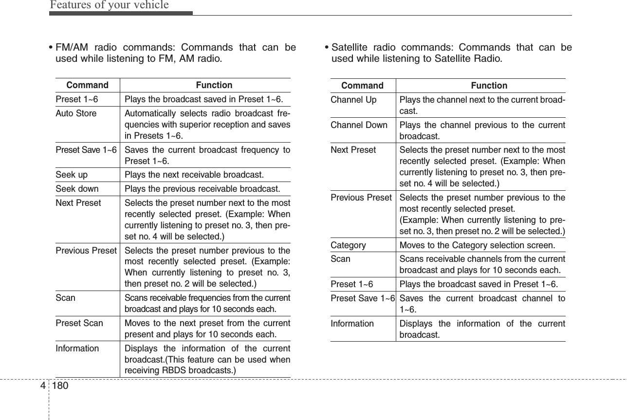 Features of your vehicle1804Command FunctionPreset 1~6 Plays the broadcast saved in Preset 1~6.Auto Store Automatically selects radio broadcast fre-quencies with superior reception and savesin Presets 1~6.Preset Save 1~6 Saves  the current broadcast frequency toPreset 1~6.Seek up Plays the next receivable broadcast.Seek down Plays the previous receivable broadcast.Next Preset Selects the preset number next to the mostrecently selected preset. (Example: Whencurrently listening to preset no. 3, then pre-set no. 4 will be selected.)Previous Preset Selects the preset number previous to themost recently selected preset. (Example:When currently listening to preset no. 3,then preset no. 2 will be selected.)Scan Scans receivable frequencies from the currentbroadcast and plays for 10 seconds each.Preset Scan Moves to the next preset from the currentpresent and plays for 10 seconds each.Information Displays the information of the currentbroadcast.(This feature can be used whenreceiving RBDS broadcasts.)Command FunctionChannel Up Plays the channel next to the current broad-cast.Channel Down Plays the channel previous to the currentbroadcast.Next Preset Selects the preset number next to the mostrecently selected preset. (Example: Whencurrently listening to preset no. 3, then pre-set no. 4 will be selected.)Previous Preset Selects the preset number previous to themost recently selected preset.(Example: When currently listening to pre-set no. 3, then preset no. 2 will be selected.)Category Moves to the Category selection screen.Scan Scans receivable channels from the currentbroadcast and plays for 10 seconds each.Preset 1~6 Plays the broadcast saved in Preset 1~6.Preset Save 1~6 Saves the current broadcast channel to1~6.Information Displays the information of the currentbroadcast.• FM/AM radio commands: Commands that can beused while listening to FM, AM radio.• Satellite radio commands: Commands that can beused while listening to Satellite Radio.