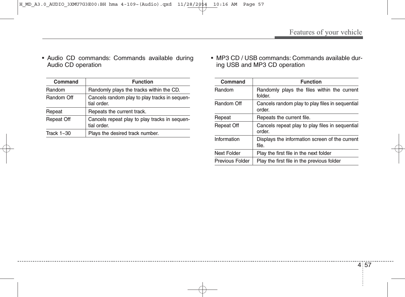 • Audio CD commands: Commands available duringAudio CD operation• MP3 CD / USB commands: Commands available dur-ing USB and MP3 CD operationCommand FunctionRandom Randomly plays the tracks within the CD.Random Off Cancels random play to play tracks in sequen-tial order.Repeat Repeats the current track.Repeat Off Cancels repeat play to play tracks in sequen-tial order.Track 1~30 Plays the desired track number.Command FunctionRandom Randomly plays the files within the currentfolder.Random Off Cancels random play to play files in sequentialorder.Repeat Repeats the current file.Repeat Off Cancels repeat play to play files in sequentialorder.Information Displays the information screen of the currentfile.Next Folder Play the first file in the next folderPrevious Folder Play the first file in the previous folderFeatures of your vehicle574H_MD_A3.0_AUDIO_3XMU7G3E00:BH hma 4-109~(Audio).qxd  11/28/2014  10:16 AM  Page 57
