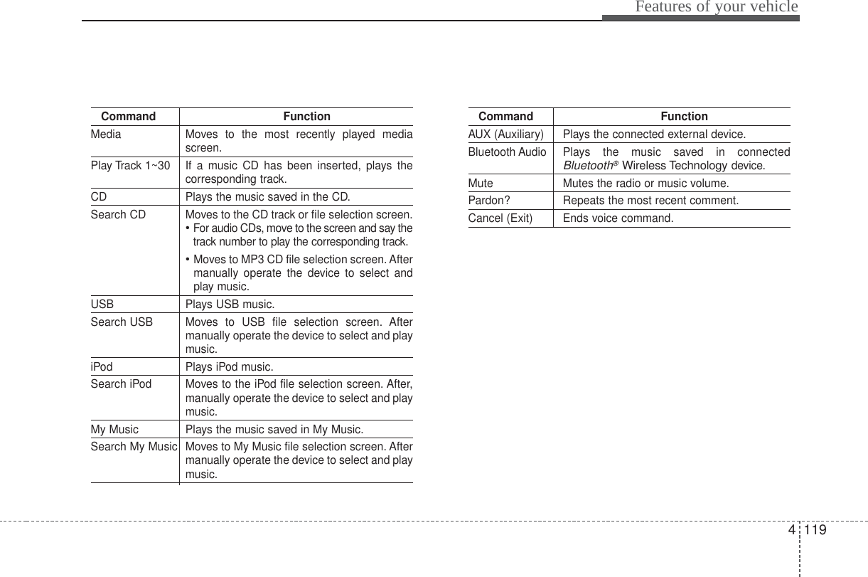 4 119Features of your vehicleCommand FunctionMedia Moves to the most recently played mediascreen.Play Track 1~30 If a music CD has been inserted, plays thecorresponding track.CD Plays the music saved in the CD.Search CD Moves to the CD track or file selection screen.•For audio CDs, move to the screen and say thetrack number to play the corresponding track.• Moves to MP3 CD file selection screen. Aftermanually operate the device to select andplay music.USB Plays USB music.Search USB Moves to USB file selection screen. Aftermanually operate the device to select and playmusic.iPod Plays iPod music.Search iPod Moves to the iPod file selection screen. After,manually operate the device to select and playmusic.My Music Plays the music saved in My Music.Search My Music Moves to My Music file selection screen. Aftermanually operate the device to select and playmusic.Command FunctionAUX (Auxiliary) Plays the connected external device.Bluetooth Audio Plays  the music saved in connectedBluetooth®Wireless Technologydevice.Mute Mutes the radio or music volume.Pardon? Repeats the most recent comment.Cancel (Exit) Ends voice command.