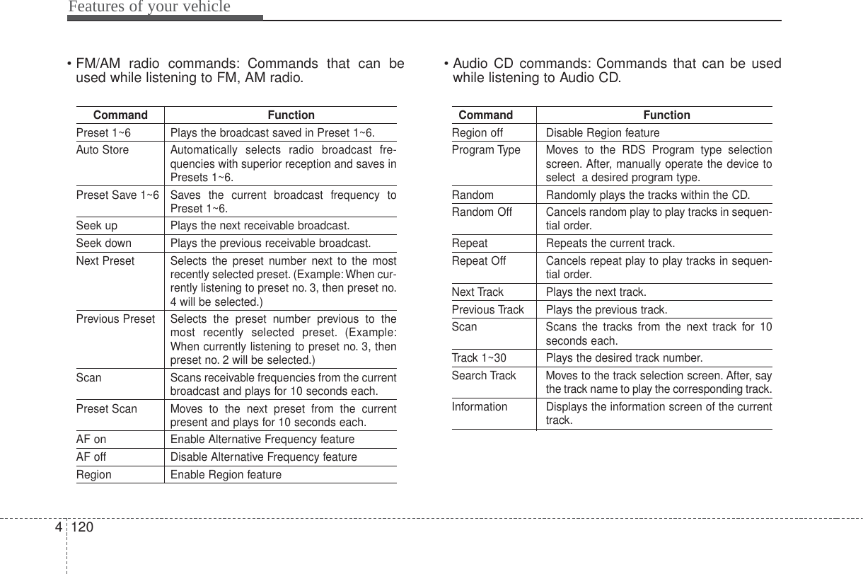 Features of your vehicle1204• FM/AM radio commands: Commands that can beused while listening to FM, AM radio. • Audio CD commands: Commands that can be usedwhile listening to Audio CD.Command FunctionPreset 1~6 Plays the broadcast saved in Preset 1~6.Auto Store Automatically selects radio broadcast fre-quencies with superior reception and saves inPresets 1~6.Preset Save 1~6 Saves the current broadcast frequency toPreset 1~6.Seek up Plays the next receivable broadcast.Seek down Plays the previous receivable broadcast.Next Preset Selects the preset number next to the mostrecently selected preset. (Example: When cur-rently listening to preset no. 3, then preset no.4 will be selected.)Previous Preset Selects the preset number previous to themost recently selected preset. (Example:When currently listening to preset no. 3, thenpreset no. 2 will be selected.)Scan Scans receivable frequencies from the currentbroadcast and plays for 10 seconds each.Preset Scan Moves to the next preset from the currentpresent and plays for 10 seconds each.AF on Enable Alternative Frequency featureAF off Disable Alternative Frequency featureRegion Enable Region featureCommand FunctionRegion off  Disable Region featureProgram Type Moves to the RDS Program type selectionscreen. After, manually operate the device toselect  a desired program type.Random Randomly plays the tracks within the CD.Random Off Cancels random play to play tracks in sequen-tial order.Repeat Repeats the current track.Repeat Off Cancels repeat play to play tracks in sequen-tial order.Next Track Plays the next track.Previous Track Plays the previous track.Scan Scans the tracks from the next track for 10seconds each.Track 1~30 Plays the desired track number.Search Track Moves to the track selection screen. After, saythe track name to play the corresponding track.Information Displays the information screen of the currenttrack.