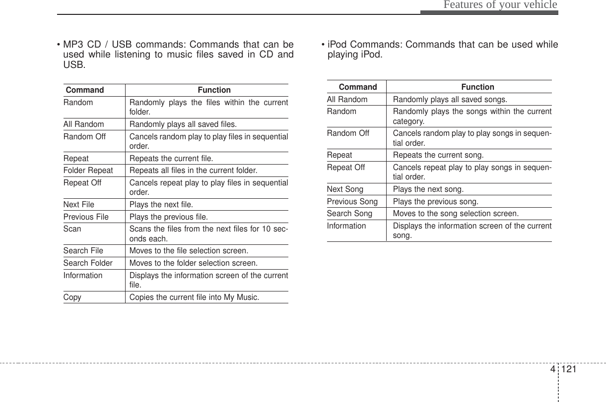 4 121Features of your vehicle• MP3 CD / USB commands: Commands that can beused while listening to music files saved in CD andUSB.• iPod Commands: Commands that can be used whileplaying iPod.Command FunctionRandom Randomly plays the files within the currentfolder.All Random Randomly plays all saved files.Random Off Cancels random play to play files in sequentialorder.Repeat Repeats the current file.Folder Repeat Repeats all files in the current folder.Repeat Off Cancels repeat play to play files in sequentialorder.Next File Plays the next file.Previous File Plays the previous file.Scan Scans the files from the next files for 10 sec-onds each.Search File Moves to the file selection screen.Search Folder Moves to the folder selection screen.Information Displays the information screen of the currentfile.Copy Copies the current file into My Music.Command FunctionAll Random Randomly plays all saved songs.Random Randomly plays the songs within the currentcategory.Random Off Cancels random play to play songs in sequen-tial order.Repeat Repeats the current song.Repeat Off Cancels repeat play to play songs in sequen-tial order.Next Song Plays the next song.Previous Song Plays the previous song.Search Song Moves to the song selection screen.Information Displays the information screen of the currentsong.