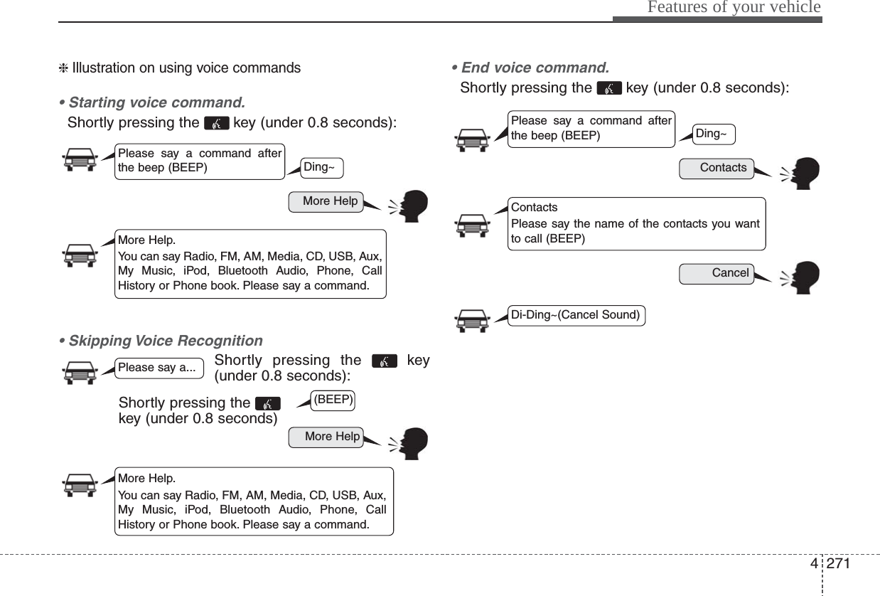 ❈ Illustration on using voice commands• Starting voice command.Shortly pressing the  key (under 0.8 seconds):• Skipping Voice RecognitionShortly pressing the  key(under 0.8 seconds):• End voice command.Shortly pressing the  key (under 0.8 seconds):More HelpContactsCancelMore HelpPlease say a command afterthe beep (BEEP)Please say a command afterthe beep (BEEP)Please say a...More Help.You can say Radio, FM, AM, Media, CD, USB, Aux,My Music, iPod, Bluetooth Audio, Phone, CallHistory or Phone book. Please say a command.ContactsPlease say the name of the contacts you wantto call (BEEP)More Help.You can say Radio, FM, AM, Media, CD, USB, Aux,My Music, iPod, Bluetooth Audio, Phone, CallHistory or Phone book. Please say a command.Ding~(BEEP)Ding~Di-Ding~(Cancel Sound)Shortly pressing the key (under 0.8 seconds)4271Features of your vehicle