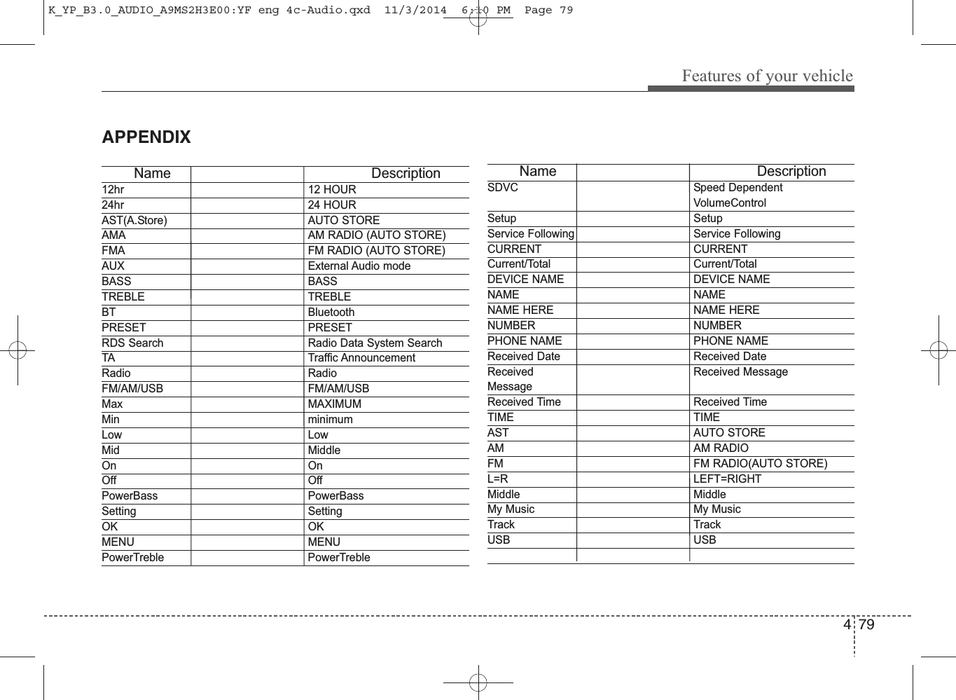 79Features of your vehicle4APPENDIXName Description12hr 12 HOUR24hr 24 HOURAST(A.Store) AUTO STOREAMA AM RADIO (AUTO STORE)FMA FM RADIO (AUTO STORE)AUX External Audio modeBASS BASSTREBLE TREBLEBT BluetoothPRESET PRESETRDS Search Radio Data System SearchTA Traffic AnnouncementRadio RadioFM/AM/USB FM/AM/USBMax MAXIMUMMin minimumLow LowMid MiddleOn OnOff OffPowerBass PowerBassSetting SettingOK OKMENU MENUPowerTreble PowerTrebleName DescriptionSDVC Speed Dependent VolumeControlSetup SetupService Following Service FollowingCURRENT CURRENTCurrent/Total Current/TotalDEVICE NAME DEVICE NAMENAME NAMENAME HERE NAME HERENUMBER NUMBERPHONE NAME PHONE NAMEReceived Date Received DateReceived Received MessageMessageReceived Time Received TimeTIME TIMEAST AUTO STOREAM AM RADIOFM FM RADIO(AUTO STORE)L=R LEFT=RIGHTMiddle MiddleMy Music My MusicTrack TrackUSB USBK_YP_B3.0_AUDIO_A9MS2H3E00:YF eng 4c-Audio.qxd  11/3/2014  6:10 PM  Page 79