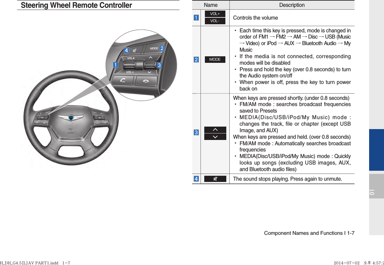 Component Names and Functions I 1-701Steering Wheel Remote ControllerName Description VOL+VOL-Controls the volume MODE •Each time this key is pressed, mode is changed in order of FM1 → FM2 → AM → Disc → USB (Music  → Video) or iPod → AUX → Bluetooth Audio → My Music •If the media is not connected, corresponding modes will be disabled •Press and hold the key (over 0.8 seconds) to turn the Audio system on/off •When power is off, press the key to turn power back on   When keys are pressed shortly. (under 0.8 seconds) •FM/AM mode : searches broadcast frequencies saved to Presets •MEDIA(Disc/USB/iPod/My Music) mode : changes the track, file or chapter (except USB Image, and AUX)When keys are pressed and held. (over 0.8 seconds) •FM/AM mode : Automatically searches broadcast frequencies •MEDIA(Disc/USB/iPod/My Music) mode : Quickly looks up songs (excluding USB images, AUX, and Bluetooth audio files) The sound stops playing. Press again to unmute.H_DH_G4.5[L]AV PART1.indd   1-7H_DH_G4.5[L]AV PART1.indd   1-7 2014-07-02   오후 4:57:222014-07-02   오후 4:57:2