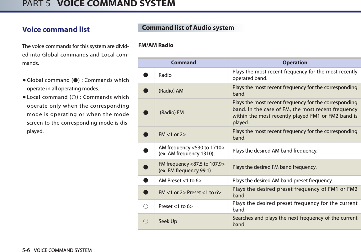 5-6 VOICE COMMAND SYSTEMPART 5   VOICE COMMAND SYSTEMVoice command list The voice commands for this system are divid-ed  into Global  commands  and  Local com-mands. ● Global command () : Commands which operate in all operating modes.  ● Local  command () : Commands which operate only when the corresponding mode is operating or when the mode screen to the corresponding mode is dis-played. Command list of Audio systemFM/AM RadioCommand Operation● Radio  Plays the most recent frequency for the most recently operated band.● (Radio) AM  Plays the most recent frequency for the corresponding band. ● (Radio) FM Plays the most recent frequency for the corresponding band. In the case of  FM,  the most recent  frequency within the  most  recently  played FM1 or FM2 band is played. ● FM &lt;1 or 2&gt;  Plays the most recent frequency for the corresponding band. ● AM frequency &lt;530 to 1710&gt;(ex. AM frequency 1310) Plays the desired AM band frequency. ● FM frequency &lt;87.5 to 107.9&gt;(ex. FM frequency 99.1)  Plays the desired FM band frequency.● AM Preset &lt;1 to 6&gt; Plays the desired AM band preset frequency. ●FM &lt;1 or 2&gt; Preset &lt;1 to 6&gt;  Plays the desired  preset  frequency  of FM1 or  FM2 band. ○ Preset &lt;1 to 6&gt;  Plays  the desired preset frequency for the  current band. ○ Seek Up  Searches and plays the next frequency  of the current band.  