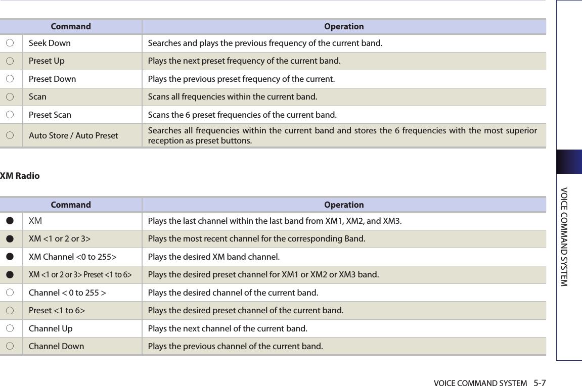 VOICE COMMAND SYSTEM 5-7VOICE COMMAND SYSTEMCommand Operation○  Seek Down  Searches and plays the previous frequency of the current band. ○  Preset Up Plays the next preset frequency of the current band. ○  Preset Down  Plays the previous preset frequency of the current.○  Scan Scans all frequencies within the current band. ○  Preset Scan Scans the 6 preset frequencies of the current band. ○  Auto Store / Auto Preset   Searches all frequencies within the current band and  stores the 6 frequencies with the most superior reception as preset buttons. Command Operation●  XM  Plays the last channel within the last band from XM1, XM2, and XM3. ●  XM &lt;1 or 2 or 3&gt;  Plays the most recent channel for the corresponding Band. ●  XM Channel &lt;0 to 255&gt; Plays the desired XM band channel. ● XM &lt;1 or 2 or 3&gt; Preset &lt;1 to 6&gt; Plays the desired preset channel for XM1 or XM2 or XM3 band. ○  Channel &lt; 0 to 255 &gt; Plays the desired channel of the current band.○  Preset &lt;1 to 6&gt; Plays the desired preset channel of the current band. ○  Channel Up Plays the next channel of the current band. ○  Channel Down Plays the previous channel of the current band. XM Radio