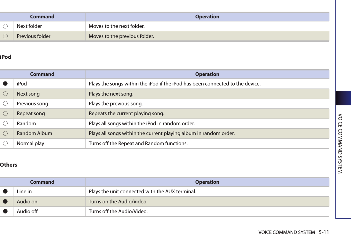 VOICE COMMAND SYSTEM 5-11VOICE COMMAND SYSTEMiPodOthersCommand Operation●  iPod  Plays the songs within the iPod if the iPod has been connected to the device. ○  Next song Plays the next song. ○  Previous song Plays the previous song. ○  Repeat song Repeats the current playing song. ○  Random  Plays all songs within the iPod in random order. ○  Random Album   Plays all songs within the current playing album in random order.○  Normal play Turns off the Repeat and Random functions.Command Operation●  Line in Plays the unit connected with the AUX terminal.●  Audio on Turns on the Audio/Video. ●  Audio off Turns off the Audio/Video.Command Operation○Next folder Moves to the next folder. ○Previous folder Moves to the previous folder. 