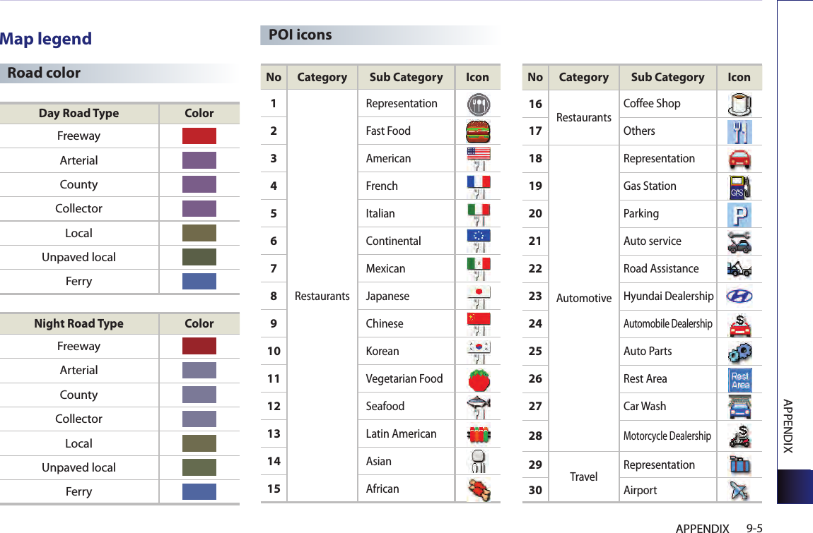 APPENDIX9-5APPENDIXMap legend Road colorDay Road Type ColorFreewayArterialCountyCollectorLocalUnpaved localFerryNight Road Type ColorFreewayArterialCountyCollectorLocalUnpaved localFerryNo Category Sub Category Icon1RestaurantsRepresentation2Fast Food3American4French5Italian6Continental7Mexican8Japanese9Chinese10Korean11Vegetarian Food12Seafood13Latin American14Asian15AfricanNo Category Sub Category Icon16RestaurantsCoffee Shop17Others18AutomotiveRepresentation19Gas Station20Parking21Auto service22Road Assistance23Hyundai Dealership24Automobile Dealership25Auto Parts26Rest Area27Car Wash28Motorcycle Dealership29Travel Representation30AirportPOI icons