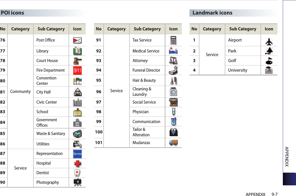 APPENDIX9-7APPENDIXPOI iconsNo Category Sub Category Icon76CommunityPost Office77Library78Court House79Fire Department80Convention Center81City Hall82Civic Center83School84Government Offices85Waste &amp; Sanitary86Utilities87ServiceRepresentation88Hospital89Dentist90PhotographyNo Category Sub Category Icon91ServiceTax Service92Medical Service93Attorney94Funeral Director95Hair &amp; Beauty96Cleaning &amp; Laundry97Social Service98Physician99Communication100Tailor &amp; Alteration101MudanzasNo Category Sub Category Icon1ServiceAirport2Park3Golf4UniversityLandmark icons