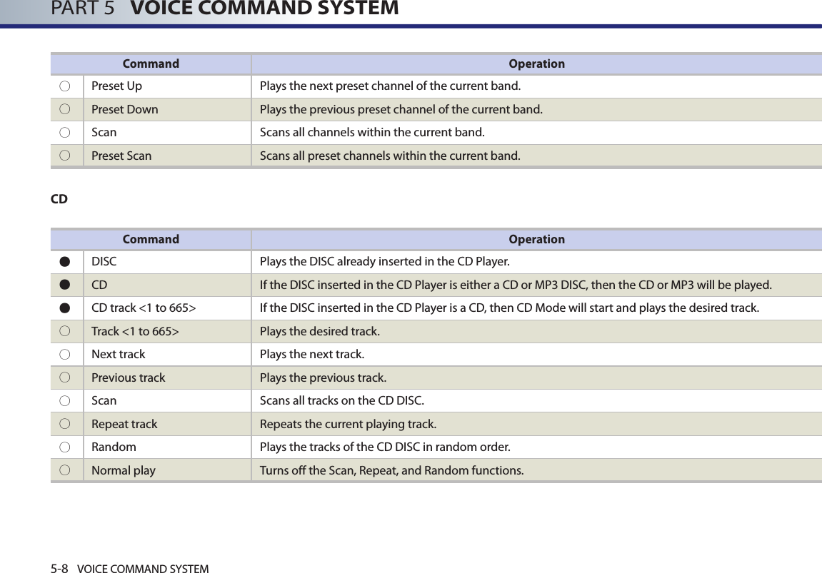 5-8 VOICE COMMAND SYSTEMPART 5   VOICE COMMAND SYSTEMCommand Operation○  Preset Up  Plays the next preset channel of the current band. ○  Preset Down Plays the previous preset channel of the current band. ○  Scan Scans all channels within the current band. ○  Preset Scan Scans all preset channels within the current band.Command Operation●DISC Plays the DISC already inserted in the CD Player. ●CD If the DISC inserted in the CD Player is either a CD or MP3 DISC, then the CD or MP3 will be played.●CD track &lt;1 to 665&gt;  If the DISC inserted in the CD Player is a CD, then CD Mode will start and plays the desired track. ○Track &lt;1 to 665&gt; Plays the desired track. ○Next track Plays the next track. ○Previous track Plays the previous track. ○Scan Scans all tracks on the CD DISC. ○Repeat track  Repeats the current playing track.○Random  Plays the tracks of the CD DISC in random order.○Normal play  Turns off the Scan, Repeat, and Random functions. CD