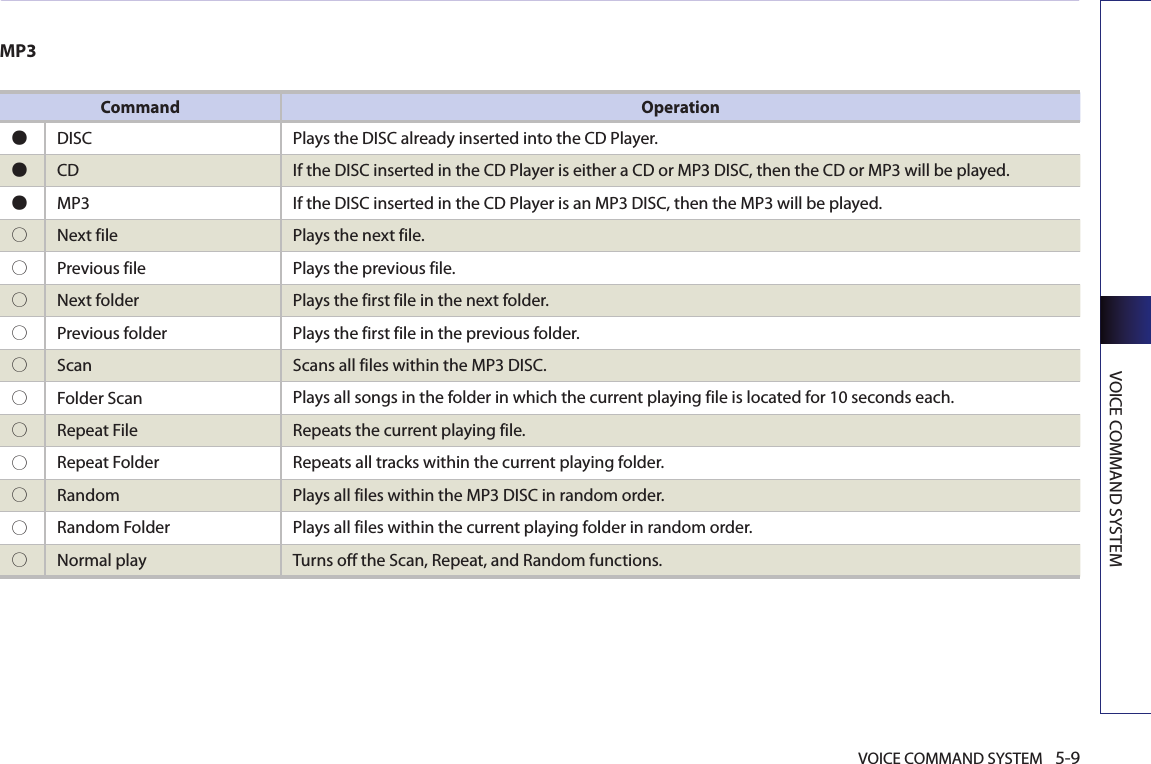 VOICE COMMAND SYSTEM 5-9VOICE COMMAND SYSTEMCommand Operation●  DISC Plays the DISC already inserted into the CD Player. ●  CD  If the DISC inserted in the CD Player is either a CD or MP3 DISC, then the CD or MP3 will be played.●  MP3  If the DISC inserted in the CD Player is an MP3 DISC, then the MP3 will be played. ○  Next file Plays the next file. ○  Previous file Plays the previous file. ○  Next folder Plays the first file in the next folder. ○  Previous folder Plays the first file in the previous folder. ○  Scan Scans all files within the MP3 DISC. ○  Folder Scan  Plays all songs in the folder in which the current playing file is located for 10 seconds each. ○  Repeat File  Repeats the current playing file. ○  Repeat Folder  Repeats all tracks within the current playing folder. ○  Random   Plays all files within the MP3 DISC in random order. ○  Random Folder   Plays all files within the current playing folder in random order. ○  Normal play Turns off the Scan, Repeat, and Random functions.MP3