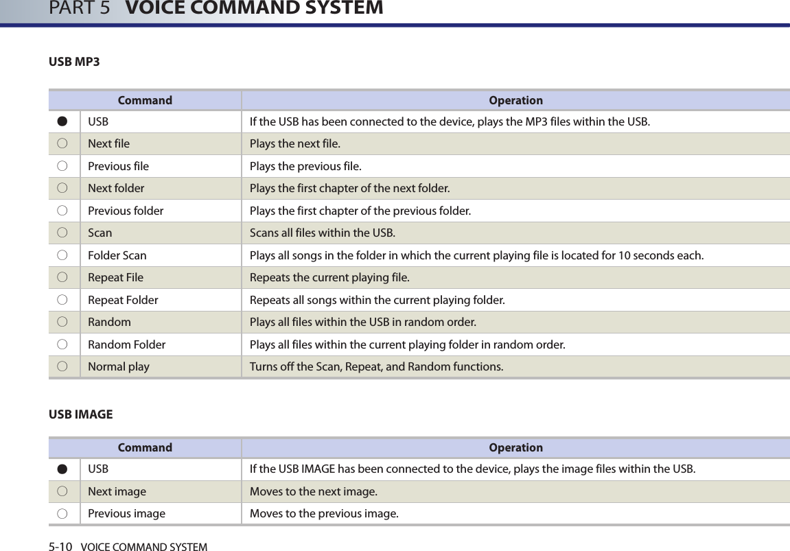 5-10 VOICE COMMAND SYSTEMPART 5   VOICE COMMAND SYSTEMUSB MP3USB IMAGECommand Operation●  USB If the USB has been connected to the device, plays the MP3 files within the USB.○  Next file Plays the next file.○  Previous file Plays the previous file.○  Next folder Plays the first chapter of the next folder.○  Previous folder Plays the first chapter of the previous folder.○  Scan Scans all files within the USB.○  Folder Scan Plays all songs in the folder in which the current playing file is located for 10 seconds each.○  Repeat File  Repeats the current playing file.○  Repeat Folder  Repeats all songs within the current playing folder.○  Random  Plays all files within the USB in random order.○  Random Folder  Plays all files within the current playing folder in random order.○  Normal play Turns off the Scan, Repeat, and Random functions.Command Operation●  USB  If the USB IMAGE has been connected to the device, plays the image files within the USB.○Next image Moves to the next image. ○Previous image Moves to the previous image. 