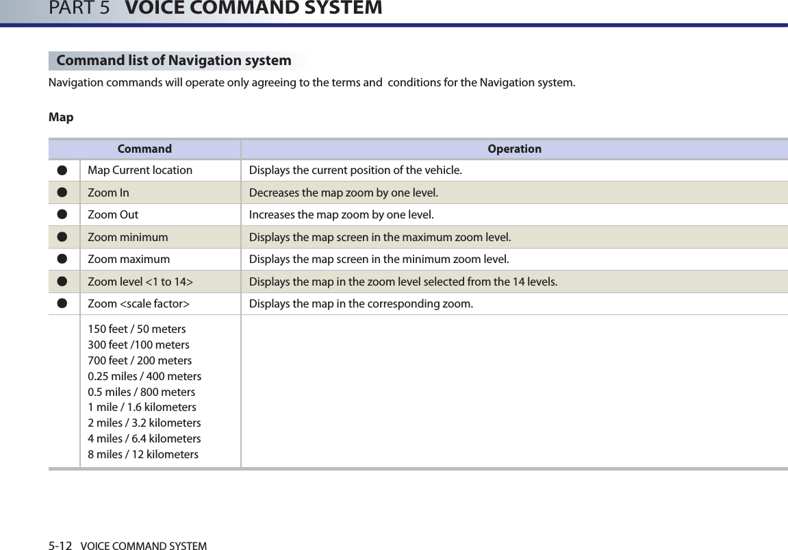 5-12 VOICE COMMAND SYSTEMPART 5   VOICE COMMAND SYSTEMCommand list of Navigation systemNavigation commands will operate only agreeing to the terms and  conditions for the Navigation system. MapCommand Operation●Map Current location Displays the current position of the vehicle.●Zoom In  Decreases the map zoom by one level. ●Zoom Out  Increases the map zoom by one level. ●Zoom minimum  Displays the map screen in the maximum zoom level. ●Zoom maximum  Displays the map screen in the minimum zoom level. ●Zoom level &lt;1 to 14&gt;  Displays the map in the zoom level selected from the 14 levels. ●Zoom &lt;scale factor&gt;  Displays the map in the corresponding zoom.150 feet / 50 meters300 feet /100 meters700 feet / 200 meters0.25 miles / 400 meters0.5 miles / 800 meters1 mile / 1.6 kilometers2 miles / 3.2 kilometers4 miles / 6.4 kilometers8 miles / 12 kilometers