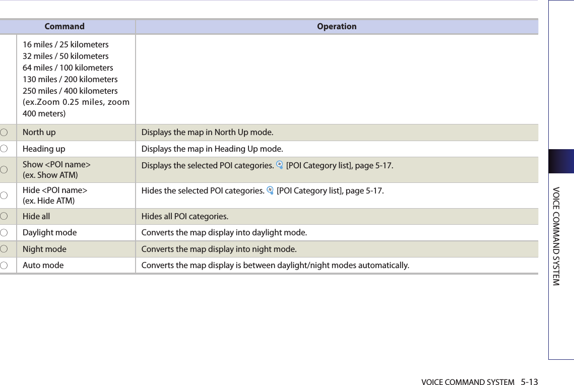 VOICE COMMAND SYSTEM 5-13VOICE COMMAND SYSTEMCommand Operation 16 miles / 25 kilometers32 miles / 50 kilometers64 miles / 100 kilometers130 miles / 200 kilometers250 miles / 400 kilometers(ex.Zoom 0.25 miles, zoom 400 meters)○ North up  Displays the map in North Up mode. ○ Heading up  Displays the map in Heading Up mode. ○ Show &lt;POI name&gt; (ex. Show ATM) Displays the selected POI categories.  [POI Category list], page 5-17.○ Hide &lt;POI name&gt; (ex. Hide ATM) Hides the selected POI categories.  [POI Category list], page 5-17.○ Hide all Hides all POI categories. ○ Daylight mode  Converts the map display into daylight mode. ○ Night mode  Converts the map display into night mode. ○ Auto mode  Converts the map display is between daylight/night modes automatically.