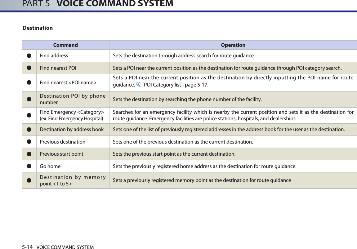 5-14 VOICE COMMAND SYSTEMPART 5   VOICE COMMAND SYSTEMDestinationCommand Operation●Find address Sets the destination through address search for route guidance.●Find nearest POI Sets a POI near the current position as the destination for route guidance through POI category search.●Find nearest &lt;POI name&gt;  Sets a  POI near the current  position  as the  destination by directly inputting the  POI name for route guidance.  [POI Category list], page 5-17.●Destination POI by phone number Sets the destination by searching the phone number of the facility.●Find Emergency &lt;Category&gt;(ex. Find Emergency Hospital) Searches for an emergency facility which is nearby the current position and  sets it as the destination for route guidance. Emergency facilities are police stations, hospitals, and dealerships. ●Destination by address book  Sets one of the list of previously registered addresses in the address book for the user as the destination.●Previous destination  Sets one of the previous destination as the current destination.●Previous start point Sets the previous start point as the current destination.●Go home Sets the previously registered home address as the destination for route guidance. ●Destination by memory point &lt;1 to 5&gt; Sets a previously registered memory point as the destination for route guidance