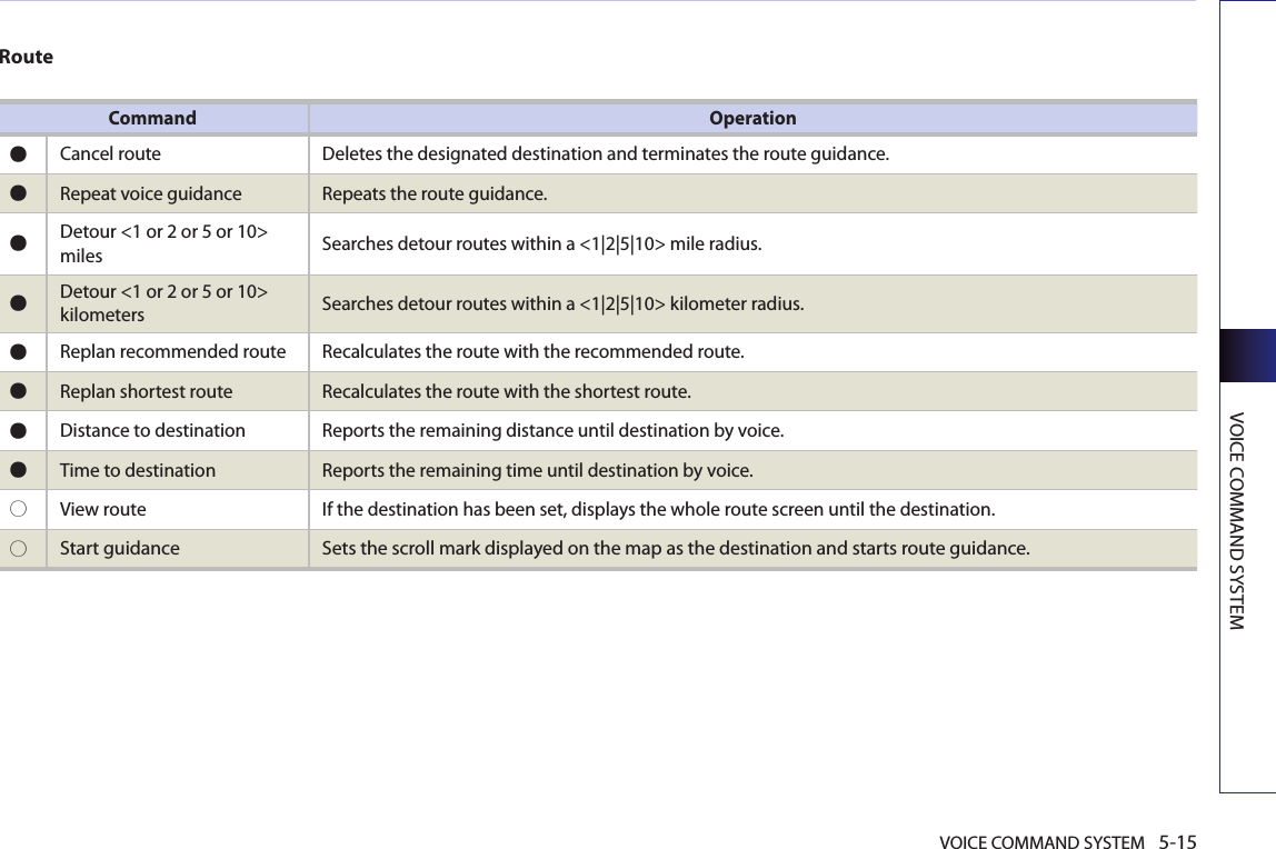 VOICE COMMAND SYSTEM 5-15VOICE COMMAND SYSTEMRouteCommand Operation●Cancel route Deletes the designated destination and terminates the route guidance.●Repeat voice guidance Repeats the route guidance. ●Detour &lt;1 or 2 or 5 or 10&gt; miles Searches detour routes within a &lt;1|2|5|10&gt; mile radius. ●Detour &lt;1 or 2 or 5 or 10&gt;kilometers Searches detour routes within a &lt;1|2|5|10&gt; kilometer radius. ●Replan recommended route Recalculates the route with the recommended route. ●Replan shortest route Recalculates the route with the shortest route. ●Distance to destination Reports the remaining distance until destination by voice. ●Time to destination Reports the remaining time until destination by voice.○ View route  If the destination has been set, displays the whole route screen until the destination. ○Start guidance Sets the scroll mark displayed on the map as the destination and starts route guidance.