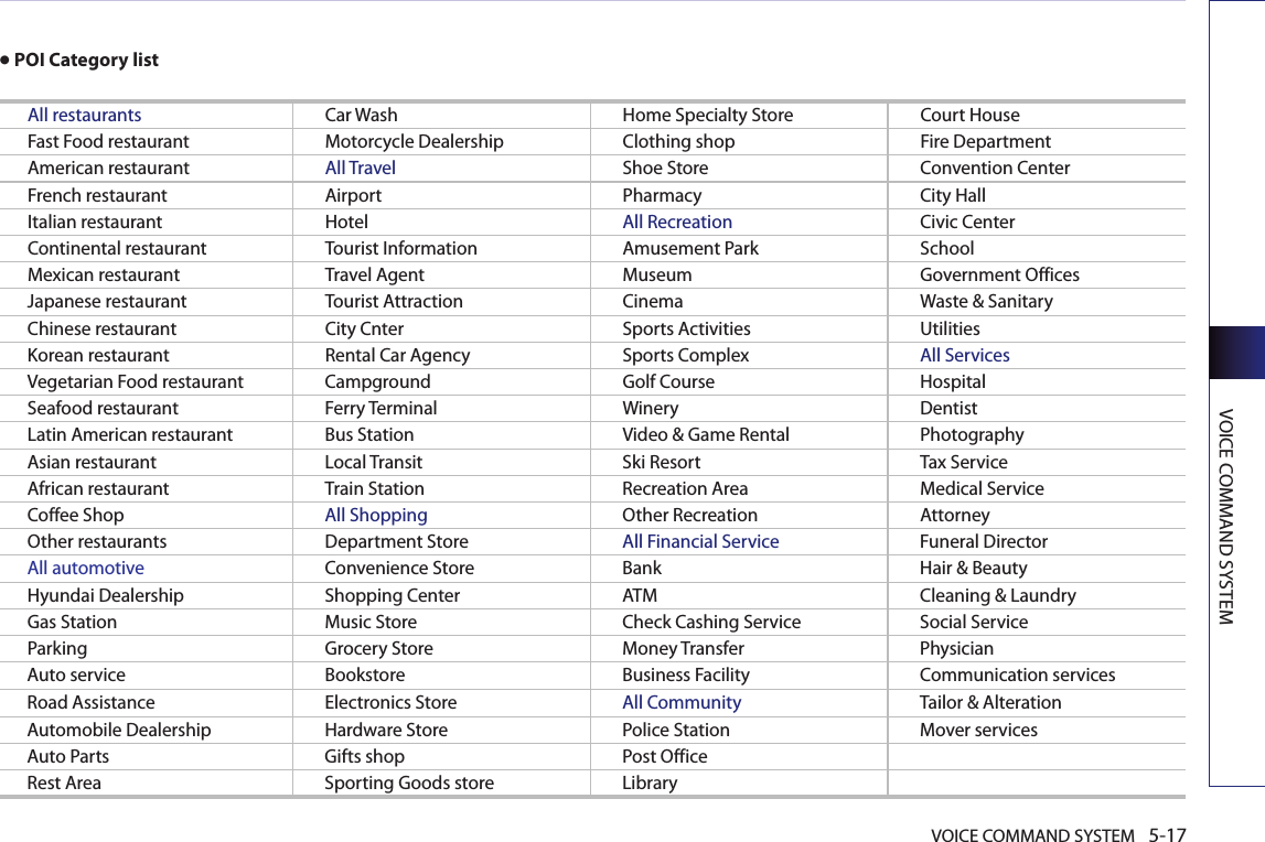 VOICE COMMAND SYSTEM 5-17VOICE COMMAND SYSTEM●POI Category listAll restaurants Car Wash Home Specialty Store Court HouseFast Food restaurant Motorcycle Dealership Clothing shop Fire DepartmentAmerican restaurant All Travel  Shoe Store Convention CenterFrench restaurant Airport Pharmacy City HallItalian restaurant Hotel All Recreation  Civic CenterContinental restaurant Tourist Information Amusement Park SchoolMexican restaurant Travel Agent Museum Government OfficesJapanese restaurant Tourist Attraction Cinema Waste &amp; SanitaryChinese restaurant City Cnter Sports Activities UtilitiesKorean restaurant Rental Car Agency Sports Complex All ServicesVegetarian Food restaurant Campground Golf Course HospitalSeafood restaurant Ferry Terminal Winery DentistLatin American restaurant Bus Station Video &amp; Game Rental PhotographyAsian restaurant Local Transit Ski Resort Tax ServiceAfrican restaurant Train Station Recreation Area Medical ServiceCoffee Shop  All Shopping Other Recreation AttorneyOther restaurants Department Store All Financial Service Funeral DirectorAll automotive Convenience Store Bank Hair &amp; BeautyHyundai Dealership Shopping Center ATM Cleaning &amp; LaundryGas Station Music Store Check Cashing Service Social ServiceParking Grocery Store Money Transfer Physician Auto service Bookstore Business Facility Communication servicesRoad Assistance Electronics Store All Community Tailor &amp; AlterationAutomobile Dealership Hardware Store Police Station Mover servicesAuto Parts Gifts shop Post OfficeRest Area Sporting Goods store Library