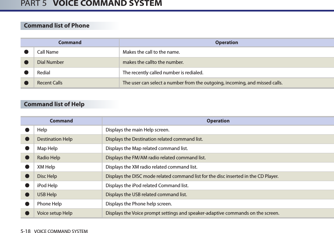 5-18 VOICE COMMAND SYSTEMPART 5   VOICE COMMAND SYSTEMCommand list of HelpCommand list of PhoneCommand Operation●Call Name Makes the call to the name.●Dial Number makes the callto the number.●Redial The recently called number is redialed.●Recent Calls The user can select a number from the outgoing, incoming, and missed calls.Command Operation●Help Displays the main Help screen. ●Destination Help Displays the Destination related command list.  ●Map Help Displays the Map related command list. ●Radio Help Displays the FM/AM radio related command list. ●XM Help Displays the XM radio related command list. ●Disc Help Displays the DISC mode related command list for the disc inserted in the CD Player.  ●iPod Help Displays the iPod related Command list. ●USB Help Displays the USB related command list. ●Phone Help Displays the Phone help screen. ●Voice setup Help Displays the Voice prompt settings and speaker-adaptive commands on the screen.  