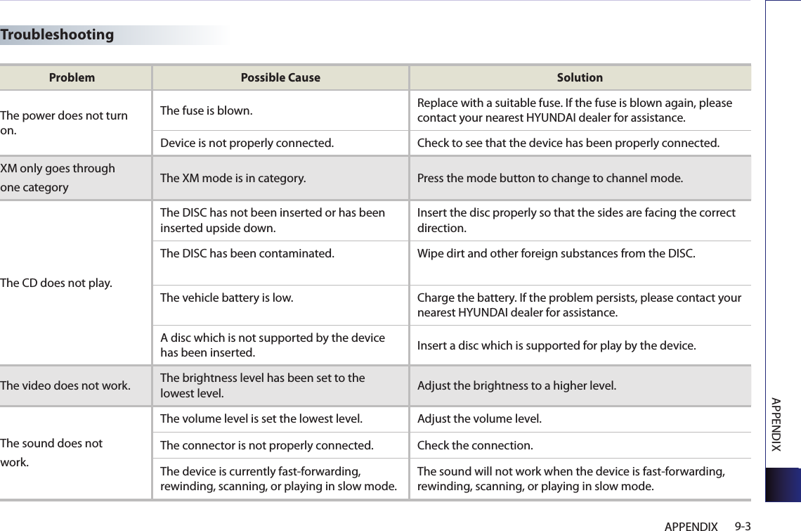 APPENDIX9-3APPENDIXProblem Possible Cause SolutionThe power does not turn on.The fuse is blown.  Replace with a suitable fuse. If the fuse is blown again, please contact your nearest HYUNDAI dealer for assistance.Device is not properly connected. Check to see that the device has been properly connected. XM only goes throughone category The XM mode is in category. Press the mode button to change to channel mode.The CD does not play.The DISC has not been inserted or has been inserted upside down. Insert the disc properly so that the sides are facing the correct direction. The DISC has been contaminated.  Wipe dirt and other foreign substances from the DISC.The vehicle battery is low.   Charge the battery. If the problem persists, please contact your nearest HYUNDAI dealer for assistance.A disc which is not supported by the device has been inserted.  Insert a disc which is supported for play by the device. The video does not work.  The brightness level has been set to the lowest level. Adjust the brightness to a higher level. The sound does notwork.The volume level is set the lowest level.  Adjust the volume level.   The connector is not properly connected.   Check the connection. The device is currently fast-forwarding, rewinding, scanning, or playing in slow mode.  The sound will not work when the device is fast-forwarding, rewinding, scanning, or playing in slow mode. Troubleshooting
