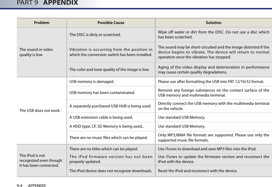 PART 9   APPENDIX9-4 APPENDIXProblem Possible Cause SolutionThe sound or video quality is low.  The DISC is dirty or scratched.   Wipe off water  or dirt  from the DISC. Do not use  a disc which has been scratched.  Vibration is occurring from the position in which the conversion switch has been installed.  The sound may be short-circuited and the image distorted if the device  begins  to vibrate. The  device will  return  to  normal operation once the vibration has stopped.  The color and tone quality of the image is low.   Aging of the video display and deterioration in performance may cause certain quality degradations. The USB does not work.  USB memory is damaged.   Please use after formatting the USB into FAT 12/16/32 format.  USB memory has been contaminated.   Remove any  foreign  substances on the contact surface of  the USB memory and multimedia terminal.  A separately purchased USB HUB is being used.  Directly connect the USB memory with the multimedia terminal on the vehicle. A USB extension cable is being used.  Use standard USB Memory.  A HDD type, CF, SD Memory is being used..  Use standard USB Memory.  There are no music files which can be played.   Only MP3,WMA file formats are supported. Please use only the supported music file formats. The iPod is not recognized even though it has been connected. There are no titles which can be played.  Use iTunes to download and save MP3 files into the iPod.  The  iPod  firmware  version  has  not  been properly updated.  Use iTunes to  update the firmware  version and reconnect the iPod with the device.  The iPod device does not recognize downloads.   Reset the iPod and reconnect with the device. 