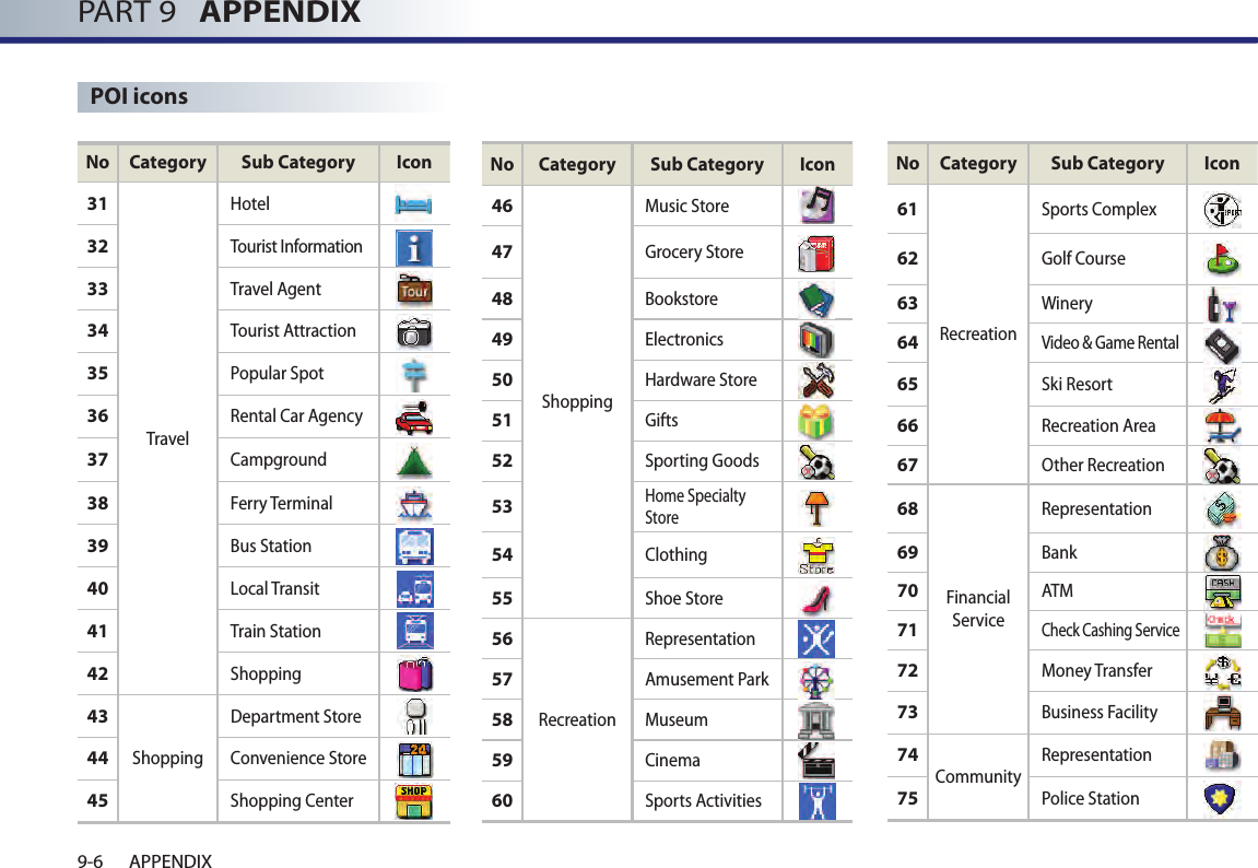 PART 9   APPENDIX9-6 APPENDIXPOI iconsNo Category Sub Category Icon31TravelHotel32Tourist Information33Travel Agent34Tourist Attraction35Popular Spot36Rental Car Agency37Campground38Ferry Terminal39Bus Station40Local Transit41Train Station42Shopping43ShoppingDepartment Store44Convenience Store45Shopping CenterNo Category Sub Category Icon46ShoppingMusic Store47Grocery Store48Bookstore49Electronics50Hardware Store51Gifts52Sporting Goods53Home Specialty Store54Clothing55Shoe Store56RecreationRepresentation57Amusement Park58Museum59Cinema60Sports ActivitiesNo Category Sub Category Icon61RecreationSports Complex62Golf Course63Winery64Video &amp; Game Rental65Ski Resort66Recreation Area67Other Recreation68Financial ServiceRepresentation69Bank70ATM71Check Cashing Service72Money Transfer73Business Facility74CommunityRepresentation75Police Station