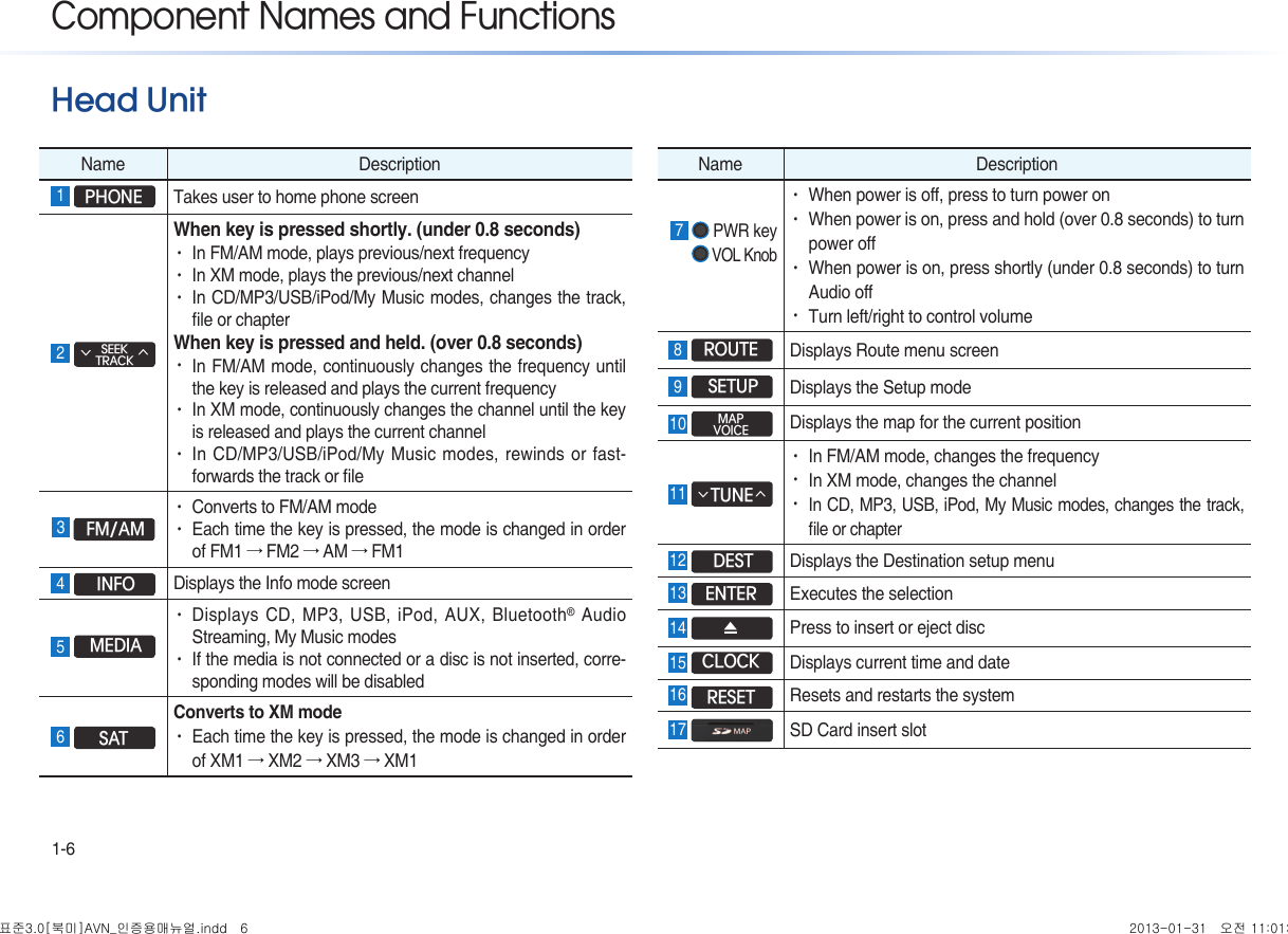 1-6Name Description 7  PWR key VOL Knob• When power is off, press to turn power on• When power is on, press and hold (over 0.8 seconds) to turn power off• When power is on, press shortly (under 0.8 seconds) to turn Audio off• Turn left/right to control volume8 ROUTE Displays Route menu screen 9  SETUP Displays the Setup mode  10 MAPVOICE Displays the map for the current position 11 TUNE∧∨• In FM/AM mode, changes the frequency • In XM mode, changes the channel  • In CD, MP3, USB, iPod, My Music modes, changes the track, ﬁ le or chapter12  DEST   Displays the Destination setup menu 13 ENTER   Executes the selection   14  Press to insert or eject disc 15 CLOCK Displays current time and date 16 RESET Resets and restarts the system 17 SD Card insert slot Head UnitName Description 1 PHONE Takes user to home phone screen2 SEEKTRACK∧∨When key is pressed shortly. (under 0.8 seconds)• In FM/AM mode, plays previous/next frequency• In XM mode, plays the previous/next channel• In CD/MP3/USB/iPod/My Music modes, changes the track, ﬁ le or chapterWhen key is pressed and held. (over 0.8 seconds)• In FM/AM mode, continuously changes the frequency until the key is released and plays the current frequency• In XM mode, continuously changes the channel until the key is released and plays the current channel• In CD/MP3/USB/iPod/My Music modes, rewinds or fast-forwards the track or ﬁ le 3  FM/AM• Converts to FM/AM mode • Each time the key is pressed, the mode is changed in order of FM1 → FM2 → AM → FM14  INFO   Displays the Info mode screen5  MEDIA• Displays CD, MP3, USB, iPod, AUX, Bluetooth® Audio Streaming, My Music modes • If the media is not connected or a disc is not inserted, corre-sponding modes will be disabled6 SAT  Converts to XM mode • Each time the key is pressed, the mode is changed in order of XM1 → XM2 → XM3 → XM1Component Names and Functions표준3.0[북미]AVN_인증용매뉴얼.indd   6 2013-01-31   오전 11:01:22