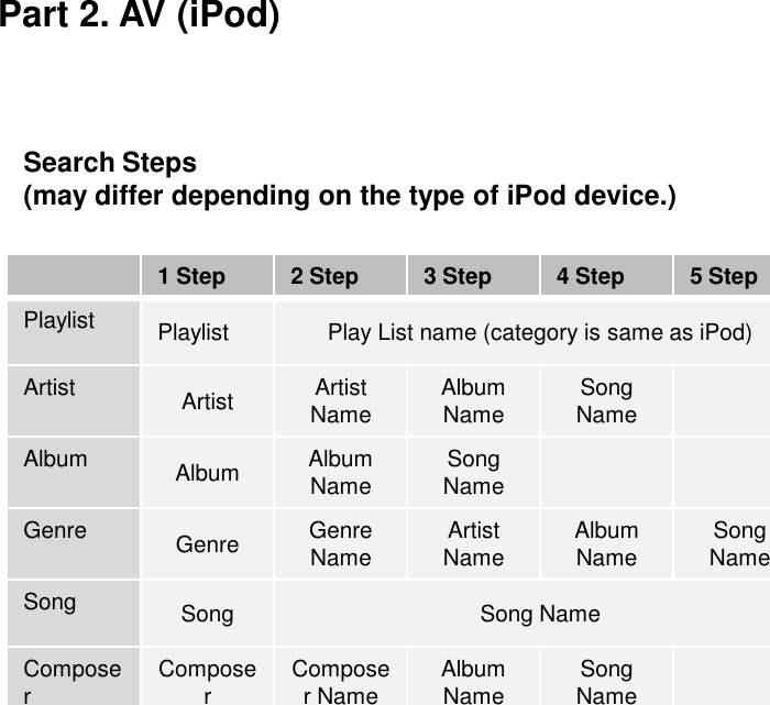 Search Steps(may differ depending on the type of iPod device.)1 Step 2 Step 3 Step 4 Step 5 StepPlaylist Playlist Play List name (category is same as iPod)Artist Artist Artist Name Album Name Song NameAlbum Album Album Name Song NameGenre Genre Genre Name Artist Name Album Name Song NameSong Song Song NameComposerComposerComposer Name Album Name Song NamePart 2. AV (iPod)