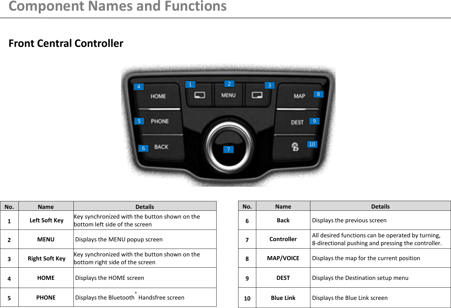 Front Central Controller No.  Name  Details 1   Left Soft Key  Key synchronized with the button shown on the bottom left side of the screen 2  MENU   Displays the MENU popup screen   3   Right Soft Key  Key synchronized with the button shown on the bottom right side of the screen 4  HOME   Displays the HOME screen 5  PHONE   Displays the Bluetooth® Handsfree screen No.  Name  Details 6  Back   Displays the previous screen 7  Controller   All desired functions can be operated by turning,   8-directional pushing and pressing the controller. 8  MAP/VOICE   Displays the map for the current position 9  DEST   Displays the Destination setup menu 10 Blue Link   Displays the Blue Link screen Component Names and Functions 4 9 1 5 2 6 3 10 7 8 