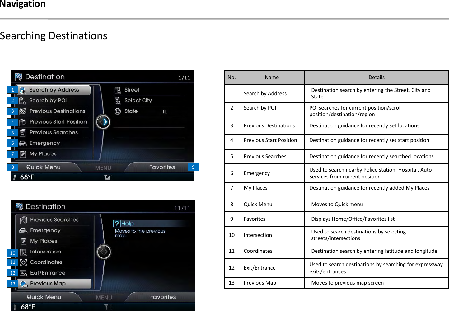 Searching Destinations234567819121311No. Name Details1 Search by Address Destination search by entering the Street, City and State2 Search by POI POI searches for current position/scroll position/destination/region3 Previous Destinations Destination guidance for recently set locations4 Previous Start Position Destination guidance for recently set start position5 Previous Searches Destination guidance for recently searched locations6 Emergency Used to search nearby Police station, Hospital, Auto Services from current position7 My Places Destination guidance for recently added My Places8 Quick Menu Moves to Quick menu9 Favorites Displays Home/Office/Favorites list10 Intersection Used to search destinations by selecting streets/intersections11 Coordinates Destination search by entering latitude and longitude12 Exit/Entrance  Used to search destinations by searching for expressway exits/entrances13 Previous Map Moves to previous map screenNavigation10