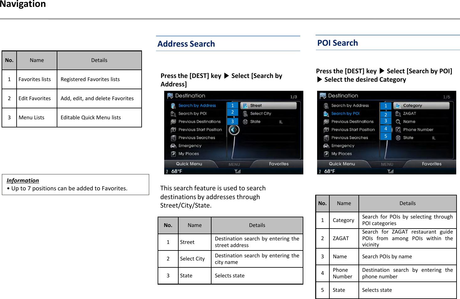 Press the [DEST] key ▶Select [Search by Address] 123This search feature is used to search destinations by addresses through Street/City/State.No. Name Details1 Street Destination search by entering thestreet address2 Select City Destination search by entering thecity name3 State Selects statePress the [DEST] key ▶Select [Search by POI] ▶Select the desired CategoryNo. Name Details1 Favorites lists Registered Favorites lists2 Edit Favorites Add, edit, and delete Favorites3 Menu Lists Editable Quick Menu listsInformation• Up to 7 positions can be added to Favorites.NavigationNo. Name Details1 Category Search for POIs by selecting throughPOI categories2 ZAGATSearch for ZAGAT restaurant guidePOIs from among POIs within thevicinity3 Name Search POIs by name4PhoneNumberDestination search by entering thephone number5 State Selects stateAddress Search POI Search12345