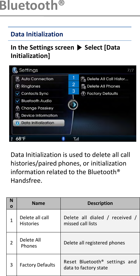 NoName Description1Delete all callHistoriesDelete all dialed / received /missed call lists2Delete AllPhones Delete all registered phones3 Factory Defaults Reset Bluetooth® settings anddata to factory stateData InitializationIn the Settings screen ▶Select [Data Initialization]Data Initialization is used to delete all call histories/paired phones, or initialization information related to the Bluetooth® Handsfree.123Bluetooth®