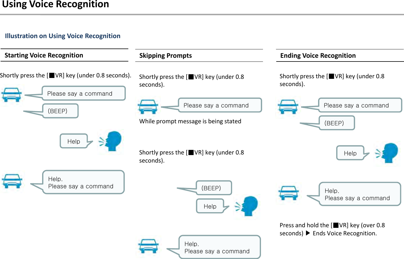 Using Voice RecognitionIllustration on Using Voice Recognition Shortly press the [■VR] key (under 0.8 seconds).Starting Voice Recognition Skipping PromptsShortly press the [■VR] key (under 0.8 seconds).Ending Voice RecognitionShortly press the [■VR] key (under 0.8 seconds).Please say a command(BEEP)HelpHelp.Please say a commandPlease say a command(BEEP)HelpHelp.Please say a commandPlease say a command(BEEP)HelpHelp.Please say a commandShortly press the [■VR] key (under 0.8 seconds).While prompt message is being statedPress and hold the [■VR] key (over 0.8 seconds) ▶Ends Voice Recognition.