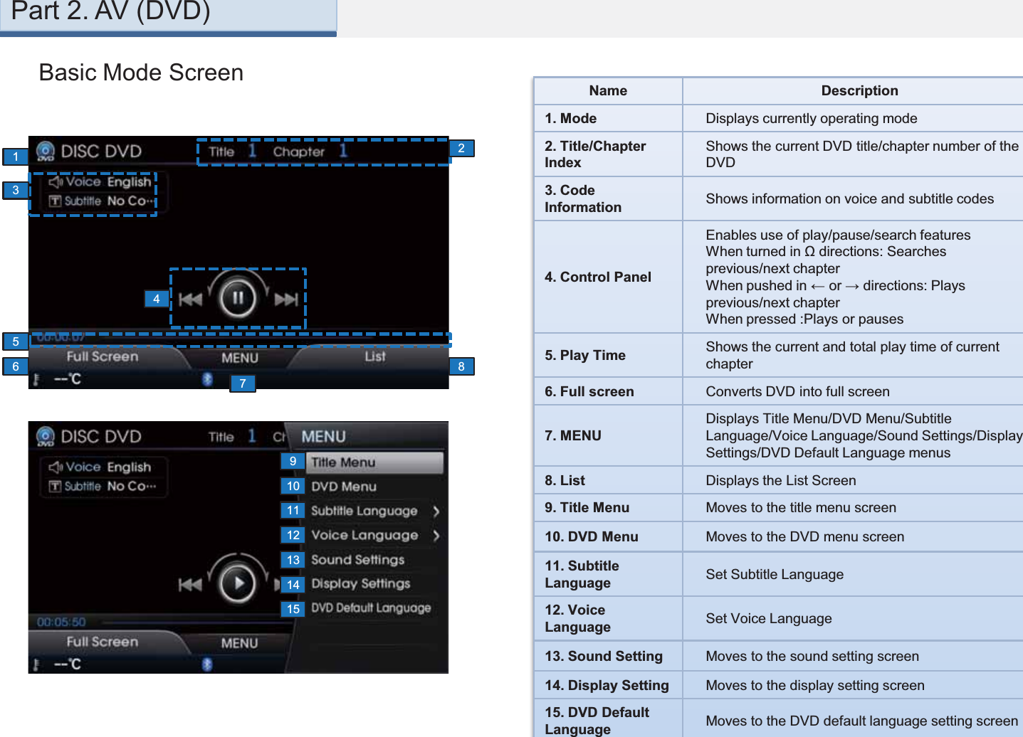 410151226311789131514Name Description1. Mode   Displays currently operating mode2. Title/Chapter IndexShows the current DVD title/chapter number of the DVD3. Code Information Shows information on voice and subtitle codes4. Control PanelEnables use of play/pause/search featuresWhen turned in Ω directions: Searches previous/next chapterWhen pushed in ← or → directions: Plays previous/next chapterWhen pressed :Plays or pauses5. Play Time Shows the current and total play time of current chapter6. Full screen Converts DVD into full screen7. MENUDisplays Title Menu/DVD Menu/Subtitle Language/Voice Language/Sound Settings/Display Settings/DVD Default Language menus8. List Displays the List Screen9. Title Menu Moves to the title menu screen10. DVD Menu Moves to the DVD menu screen11. Subtitle Language Set Subtitle Language12. Voice Language Set Voice Language13. Sound Setting Moves to the sound setting screen14. Display Setting Moves to the display setting screen15. DVD Default Language Moves to the DVD default language setting screenBasic Mode ScreenPart 2. AV (DVD)