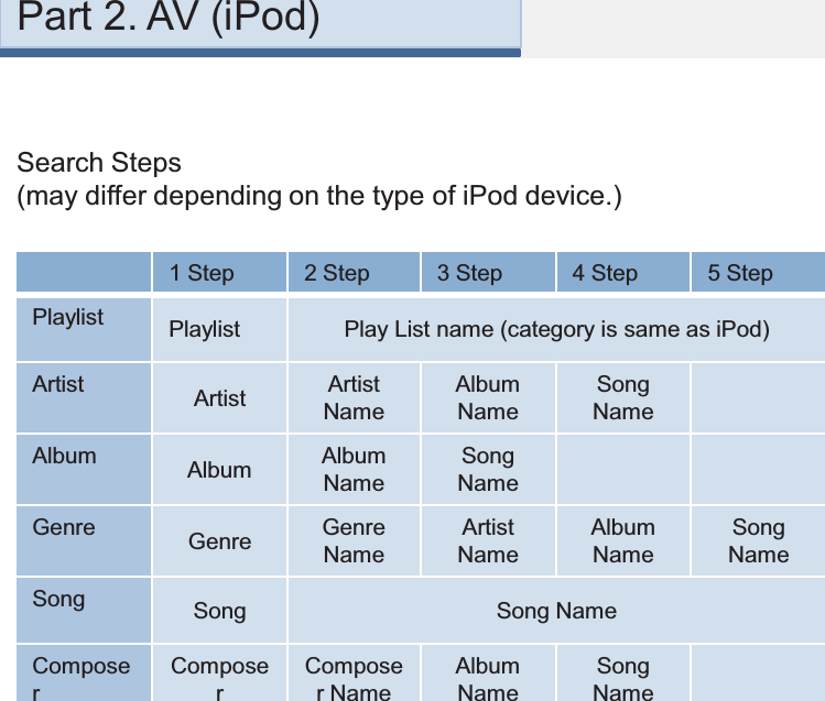 1 Step 2 Step 3 Step 4 Step 5 StepPlaylist Playlist Play List name (category is same as iPod)Artist Artist Artist NameAlbum NameSong NameAlbum Album Album NameSong NameGenre Genre Genre NameArtist NameAlbum NameSong NameSong Song Song NameComposerComposerComposer NameAlbum NameSong NameSearch Steps(may differ depending on the type of iPod device.)Part 2. AV (iPod)