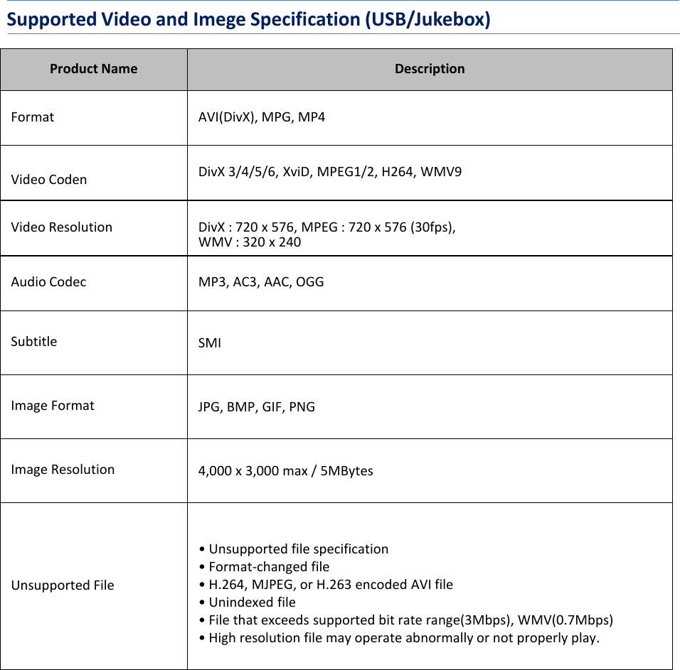 Supported Video and Imege Specification (USB/Jukebox)Product Name DescriptionFormat AVI(DivX), MPG, MP4Video Coden DivX 3/4/5/6, XviD, MPEG1/2, H264, WMV9Video Resolution DivX : 720 x 576, MPEG : 720 x 576 (30fps), WMV : 320 x 240Audio Codec MP3, AC3, AAC, OGGSubtitle SMIImage Format JPG, BMP, GIF, PNGImage Resolution 4,000 x 3,000 max / 5MBytesUnsupported File• Unsupported file specification• Format-changed file• H.264, MJPEG, or H.263 encoded AVI file• Unindexed file• File that exceeds supported bit rate range(3Mbps), WMV(0.7Mbps)• High resolution file may operate abnormally or not properly play.