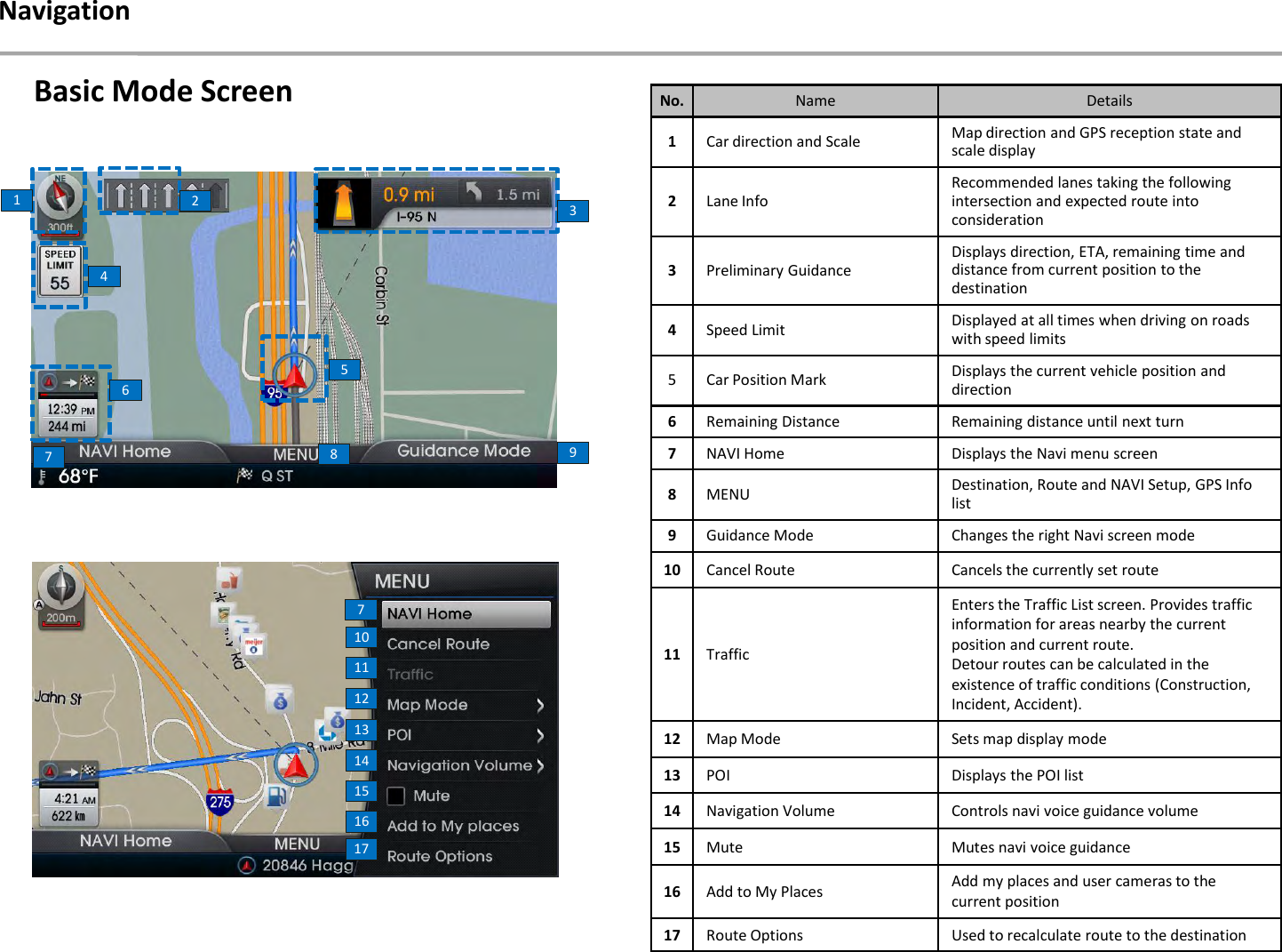 Basic Mode Screen1236478910111213141516No. Name Details1Car direction and Scale Map direction and GPS reception state and scale display2Lane Info Recommended lanes taking the following intersection and expected route into consideration3Preliminary GuidanceDisplays direction, ETA, remaining time and distance from current position to the destination4Speed Limit Displayed at all times when driving on roads with speed limits5 Car Position Mark Displays the current vehicle position and direction6Remaining Distance Remaining distance until next turn7NAVI Home Displays the Navi menu screen8MENU Destination, Route and NAVI Setup, GPS Info list9Guidance Mode Changes the right Navi screen mode10 Cancel Route Cancels the currently set route11 TrafficEnters the Traffic List screen. Provides traffic information for areas nearby the current position and current route. Detour routes can be calculated in the existence of traffic conditions (Construction, Incident, Accident).12 Map Mode Sets map display mode13 POI Displays the POI list14 Navigation Volume Controls navi voice guidance volume15 Mute Mutes navi voice guidance16 Add to My Places Add my places and user cameras to the current position17 Route Options Used to recalculate route to the destination17Navigation57