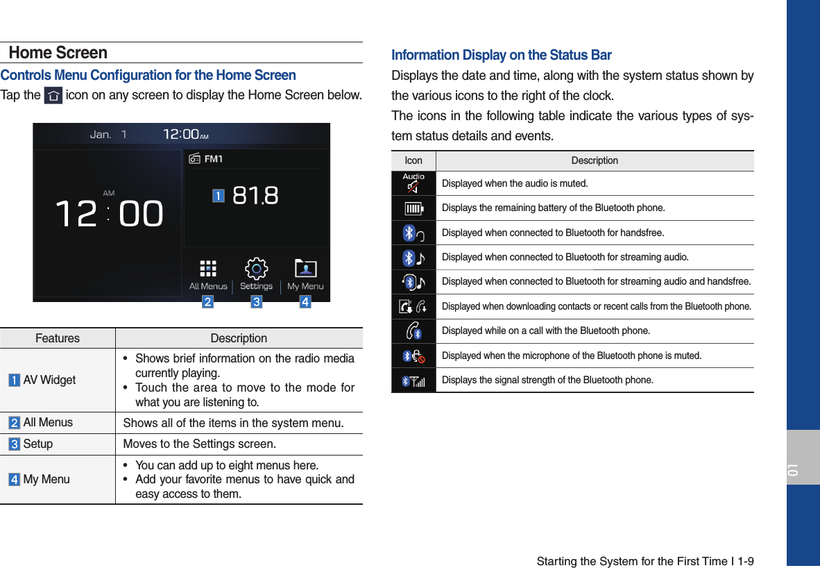 Starting the System for the First Time I 1-901Features Description AV Widget•  Shows brief information on the radio media currently playing.•  Touch the area to move to the mode for what you are listening to. All Menus Shows all of the items in the system menu. Setup Moves to the Settings screen.  My Menu•  You can add up to eight menus here.•  Add your favorite menus to have quick and easy access to them.Home ScreenControls Menu Conﬁ guration for the Home ScreenTap the   icon on any screen to display the Home Screen below.Information Display on the Status BarDisplays the date and time, along with the system status shown by the various icons to the right of the clock. The icons in the following table indicate the various types of sys-tem status details and events.Icon DescriptionDisplayed when the audio is muted.Displays the remaining battery of the Bluetooth phone.Displayed when connected to Bluetooth for handsfree.Displayed when connected to Bluetooth for streaming audio.Displayed when connected to Bluetooth for streaming audio and handsfree.Displayed when downloading contacts or recent calls from the Bluetooth phone.Displayed while on a call with the Bluetooth phone.Displayed when the microphone of the Bluetooth phone is muted. Displays the signal strength of the Bluetooth phone.