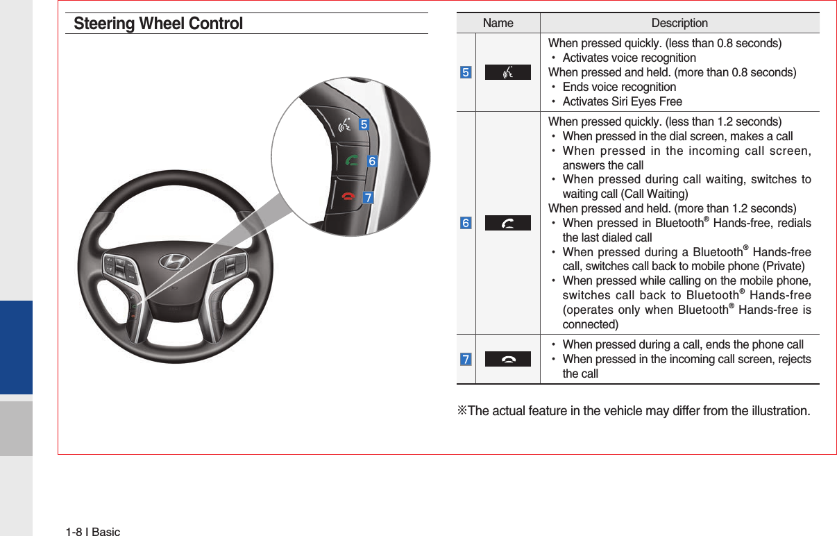 1-8 I BasicSteering Wheel Control※The actual feature in the vehicle may differ from the illustration.Name DescriptionWhen pressed quickly. (less than 0.8 seconds) •Activates voice recognitionWhen pressed and held. (more than 0.8 seconds) •Ends voice recognition •Activates Siri Eyes FreeWhen pressed quickly. (less than 1.2 seconds) •When pressed in the dial screen, makes a call •When pressed in the incoming call screen, answers the call •When pressed during call waiting, switches to waiting call (Call Waiting)When pressed and held. (more than 1.2 seconds) •When pressed in Bluetooth® Hands-free, redials the last dialed call •When pressed during a Bluetooth® Hands-free call, switches call back to mobile phone (Private) •When pressed while calling on the mobile phone, switches call back to Bluetooth® Hands-free (operates only when Bluetooth® Hands-free is connected) •When pressed during a call, ends the phone call •When pressed in the incoming call screen, rejects the call