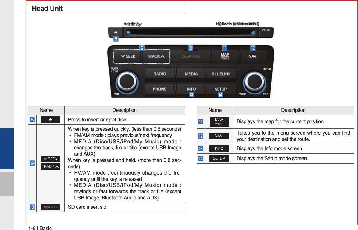1-6 I BasicHead UnitName DescriptionPress to insert or eject disc SEEKTRACK When key is pressed quickly. (less than 0.8 seconds) •FM/AM mode : plays previous/next frequency  •MEDIA (Disc/USB/iPod/My Music) mode : changes the track, file or title (except USB Image and AUX)When key is pressed and held. (more than 0.8 sec-onds) •FM/AM mode : continuously changes the fre-quency until the key is released  •MEDIA (Disc/USB/iPod/My Music) mode : rewinds or fast forwards the track or file (except USB Image, Bluetooth Audio and AUX) SD card insert slotName DescriptionMAPVOICEDisplays the map for the current positionNAVITakes you to the menu screen where you can find your destination and set the route. INFODisplays the Info mode screenSETUPDisplays the Setup mode screen.